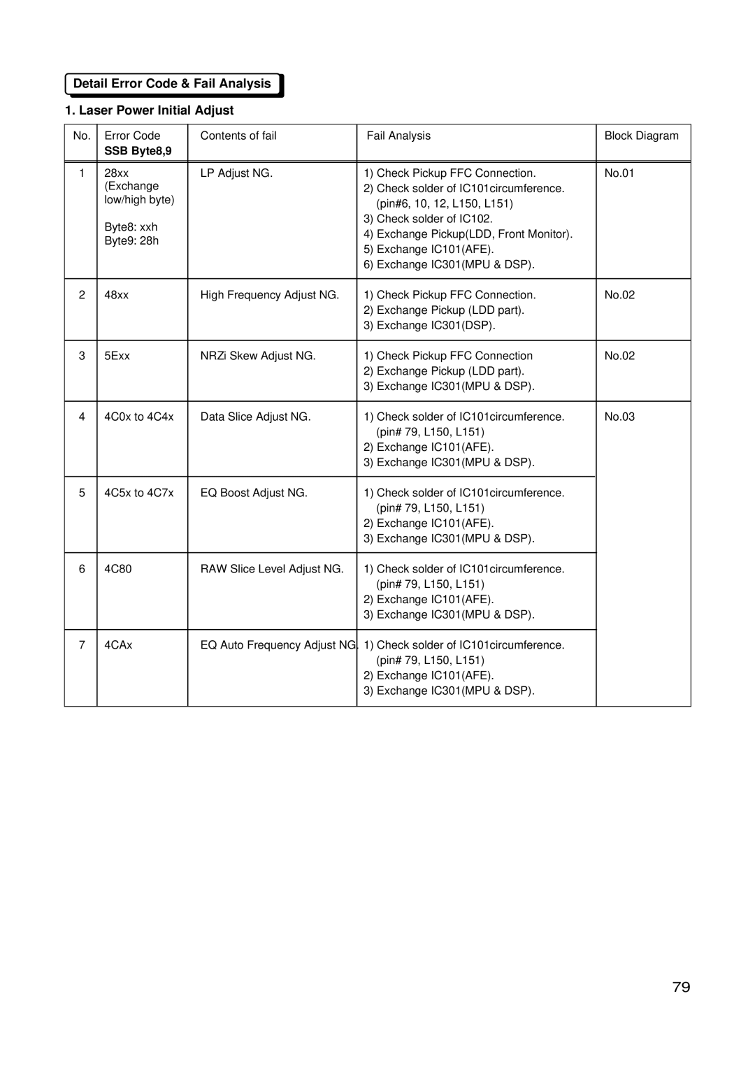 LG Electronics GSA-4168B, GSA-4165B, GSA-4167B Detail Error Code & Fail Analysis Laser Power Initial Adjust, SSB Byte8,9 