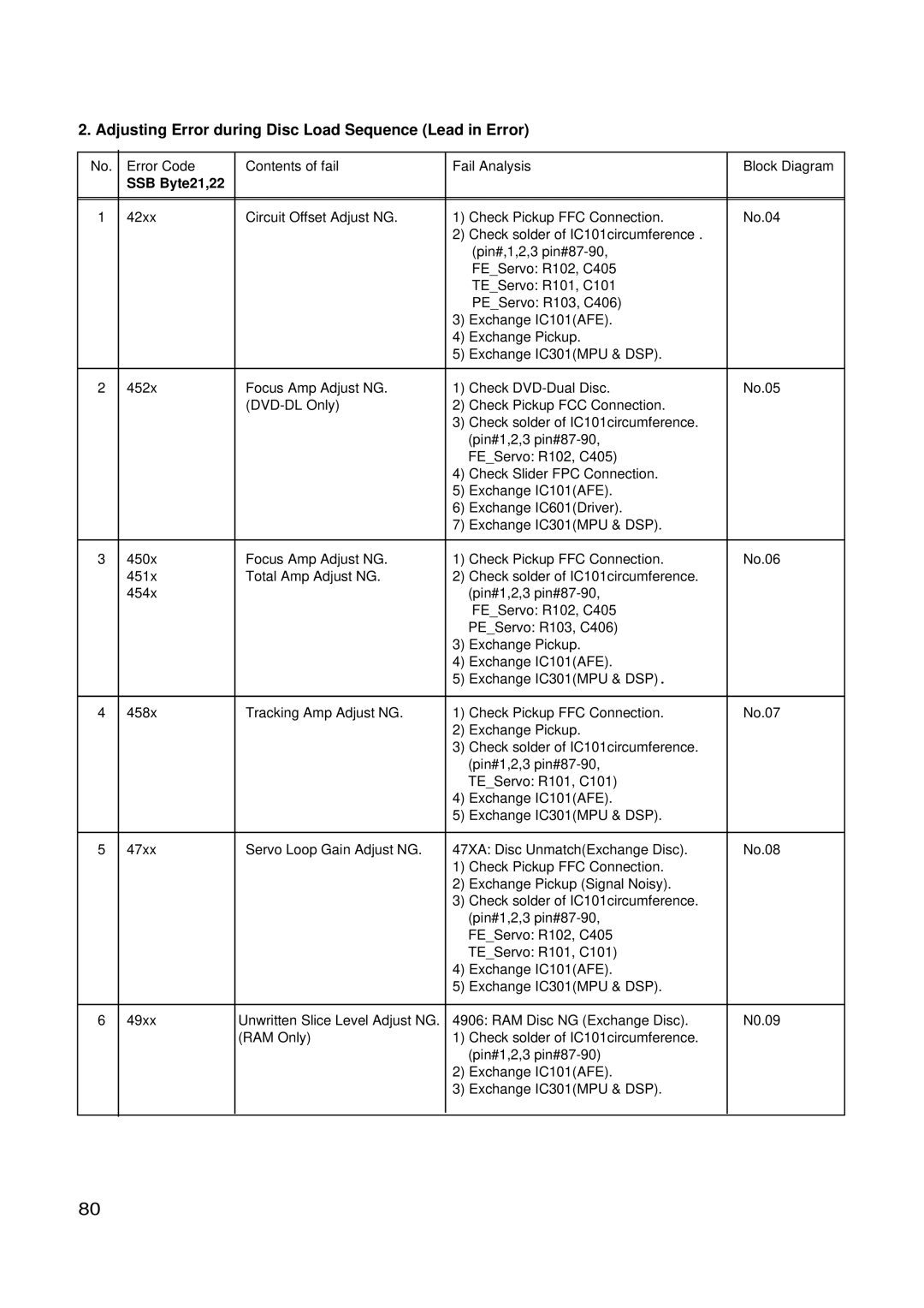 LG Electronics GSA-4165B, GSA-4168B, GSA-4167B Adjusting Error during Disc Load Sequence Lead in Error, SSB Byte21,22 