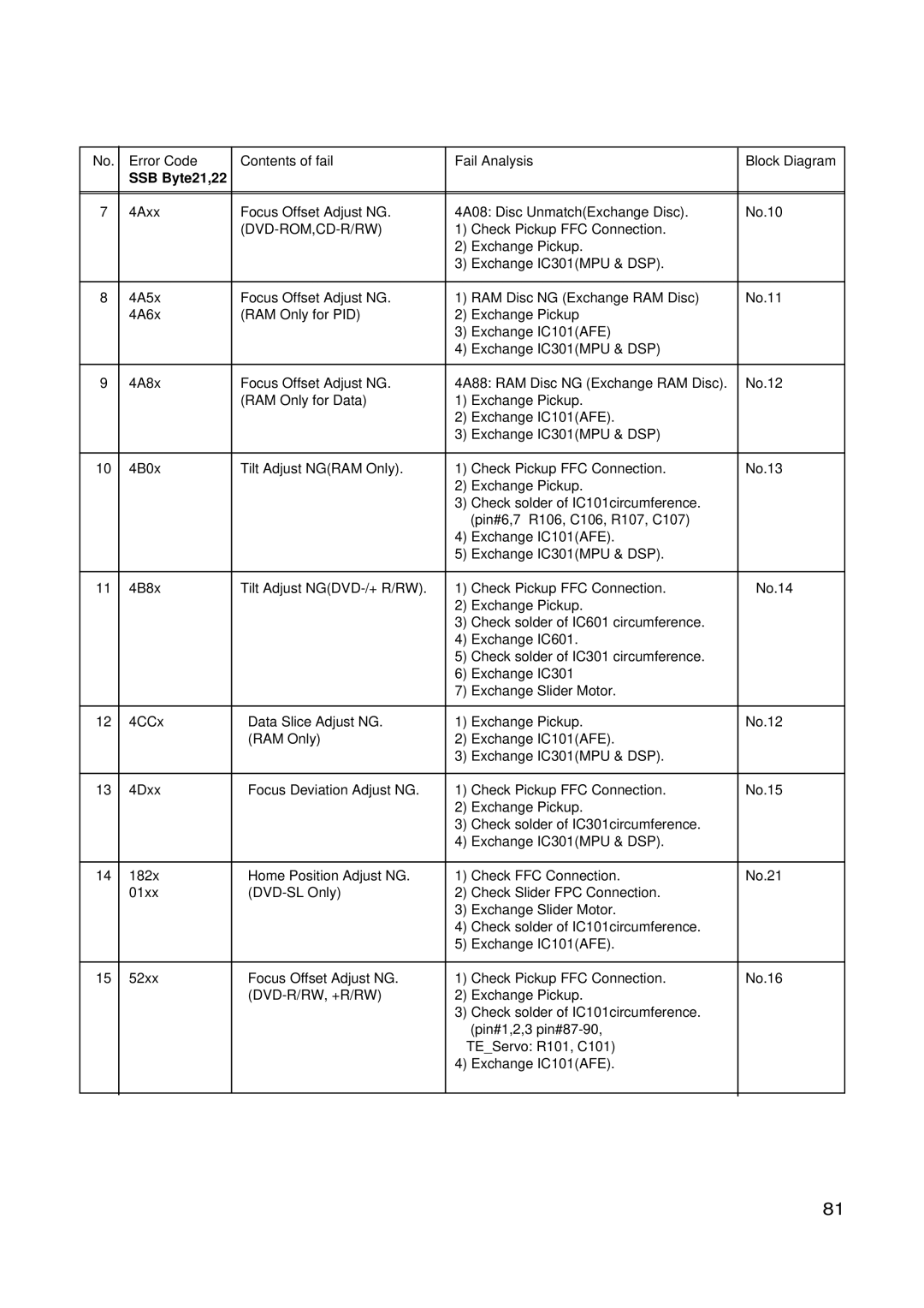 LG Electronics GSA-4167B, GSA-4168B, GSA-4165B service manual Dvd-Rom,Cd-R/Rw, Dvd-R/Rw, +R/Rw 