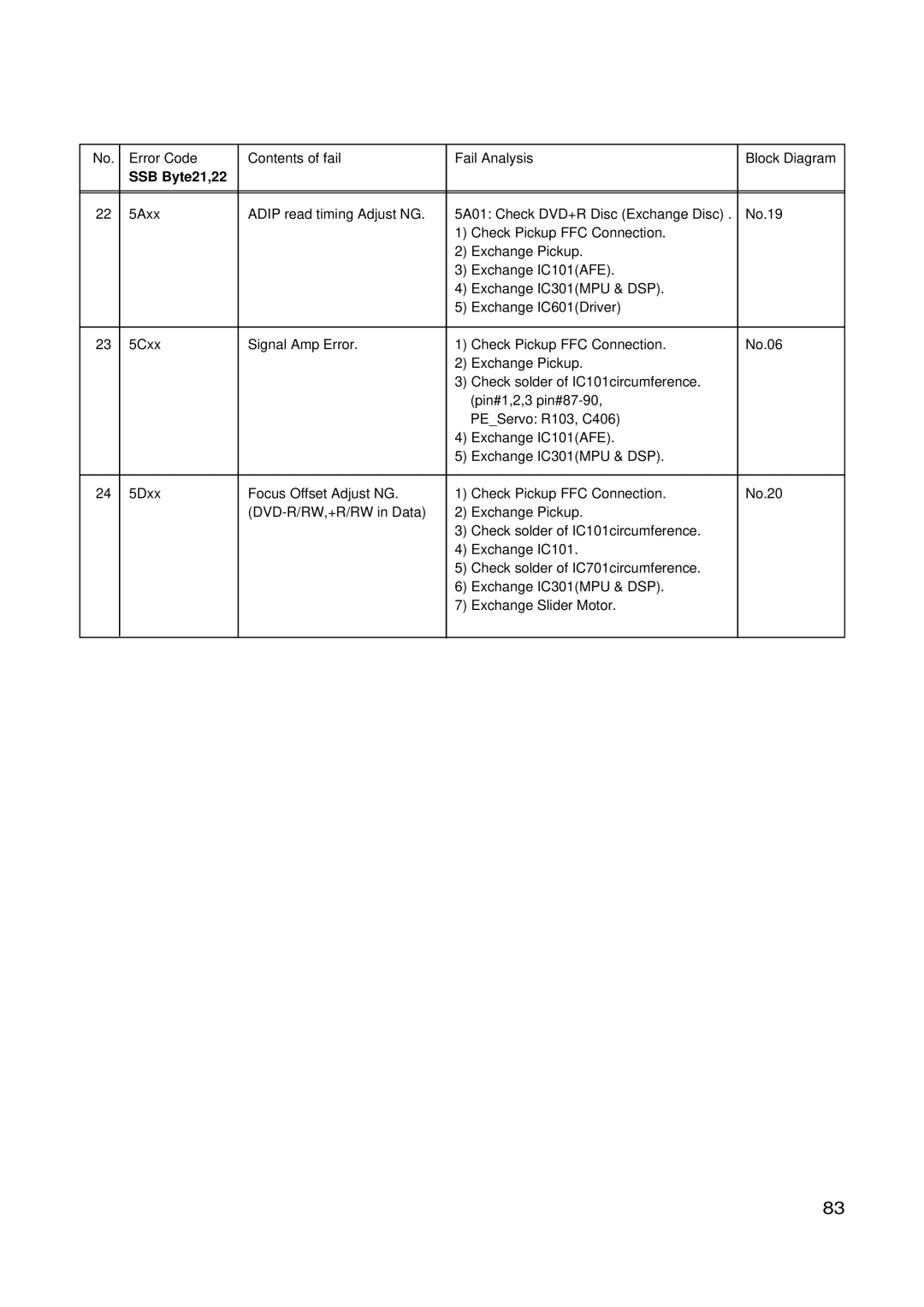 LG Electronics GSA-4165B, GSA-4168B, GSA-4167B service manual SSB Byte21,22 