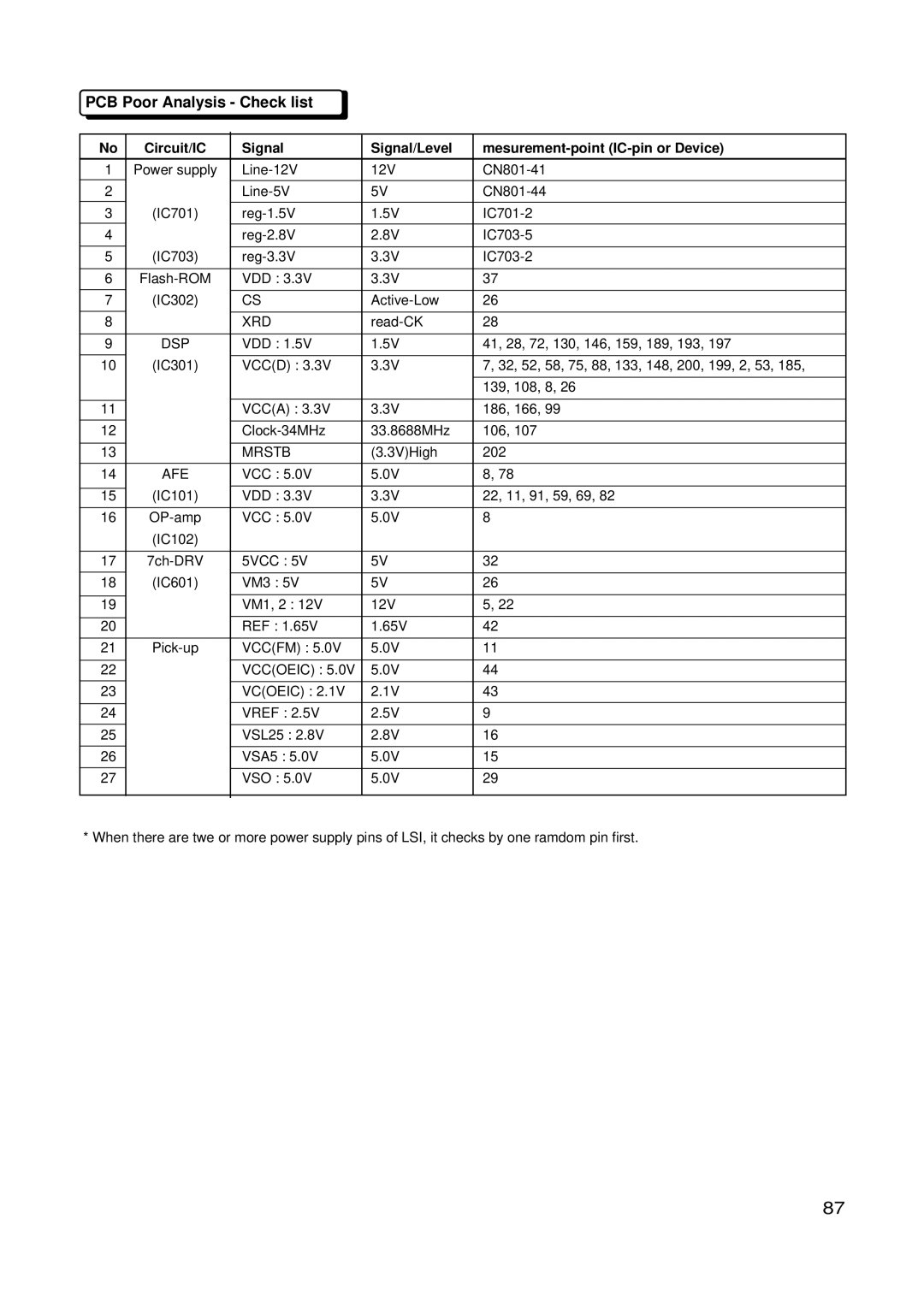 LG Electronics GSA-4165B, GSA-4168B, GSA-4167B service manual PCB Poor Analysis Check list, Xrd, Dsp 