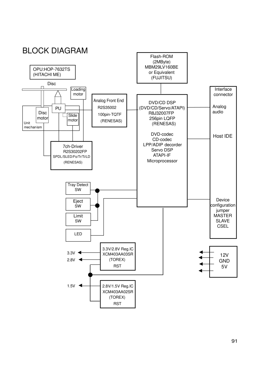 LG Electronics GSA-4167B, GSA-4168B, GSA-4165B Block Diagram, MBM29LV160BE, Fujitsu, Dvd/Cd Dsp, Master Slave Csel 