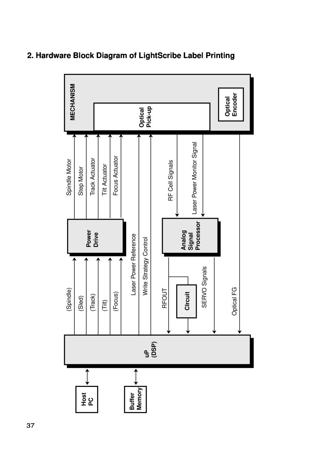 LG Electronics GSA-4168B Hardware Block Diagram, Label Printing, Host PC, Spindle Sled Track Tilt Focus, Drive, Mechanism 