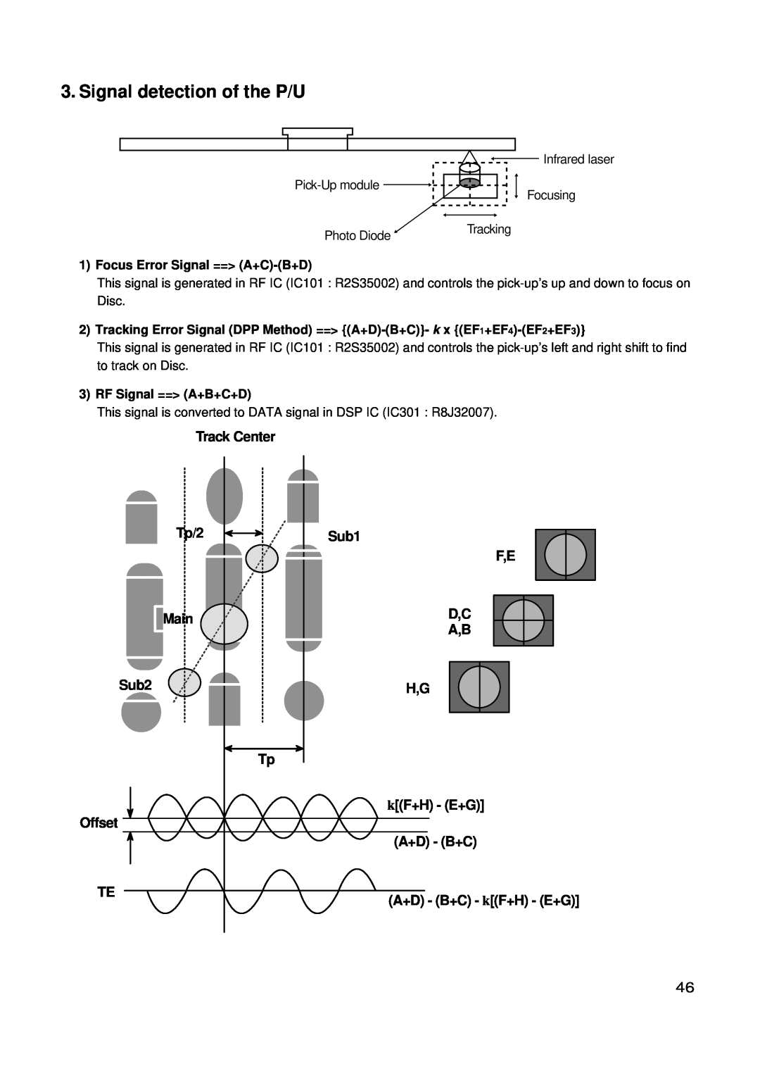 LG Electronics GSA-4168B Signal detection of the P/U, Track Center, Tp/2, Main, Sub2, kF+H - E+G, Offset, A+D - B+C 