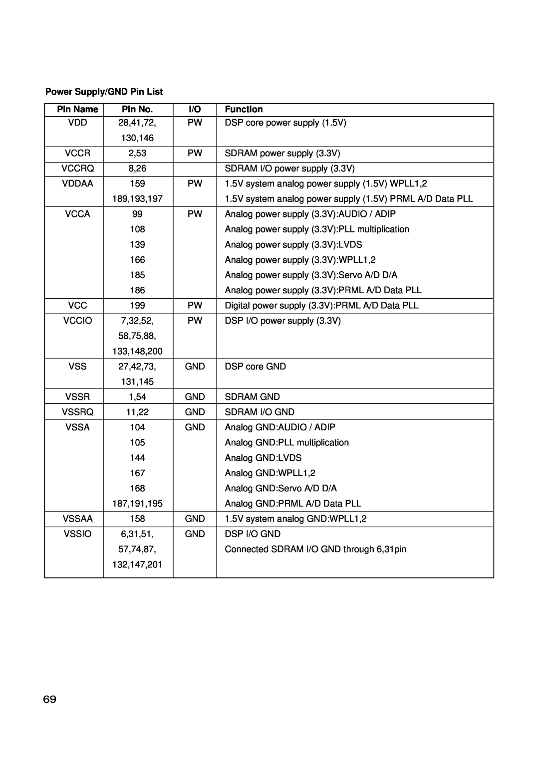 LG Electronics GSA-4167B, GSA-4168B, GSA-4165B service manual Power Supply/GND Pin List, Pin Name, Pin No, Function 