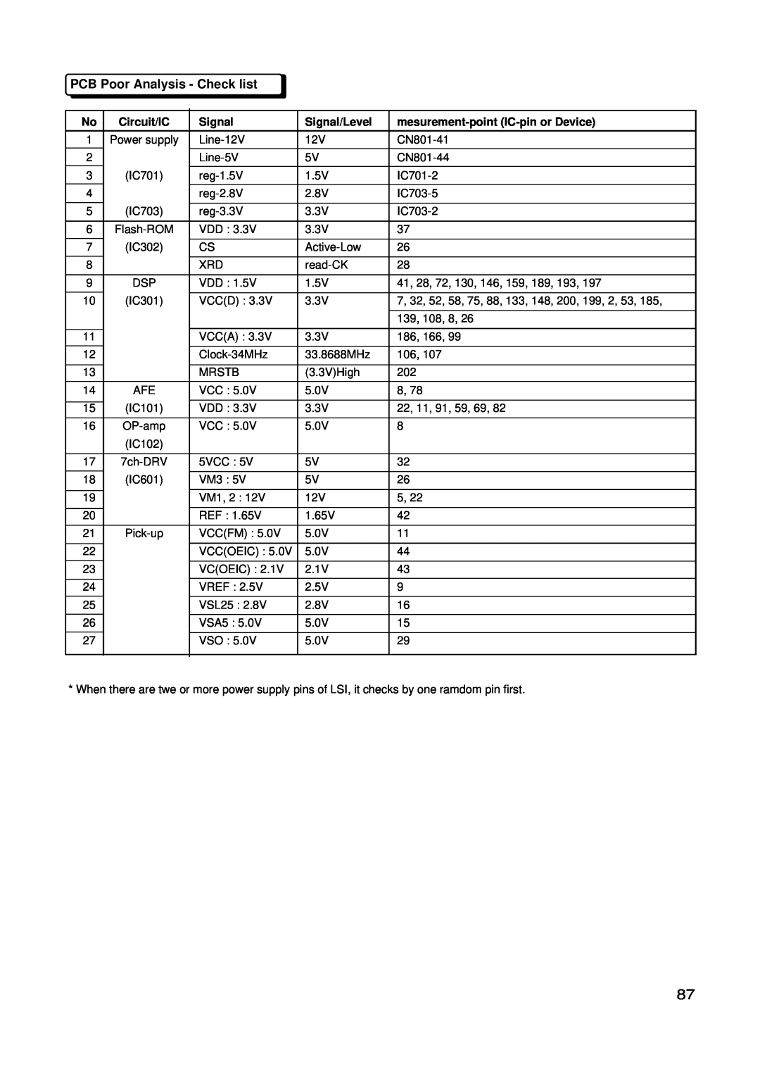 LG Electronics GSA-4165B, GSA-4168B, GSA-4167B service manual PCB Poor Analysis - Check list 