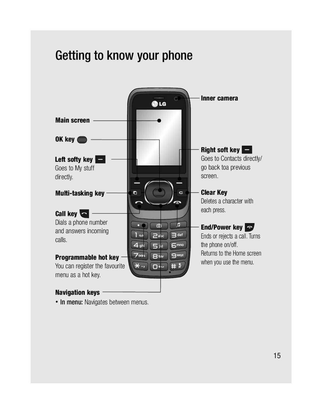 LG Electronics GU285 manual Getting to know your phone, Answers incoming calls, Navigation keys, Inner camera, Clear Key 