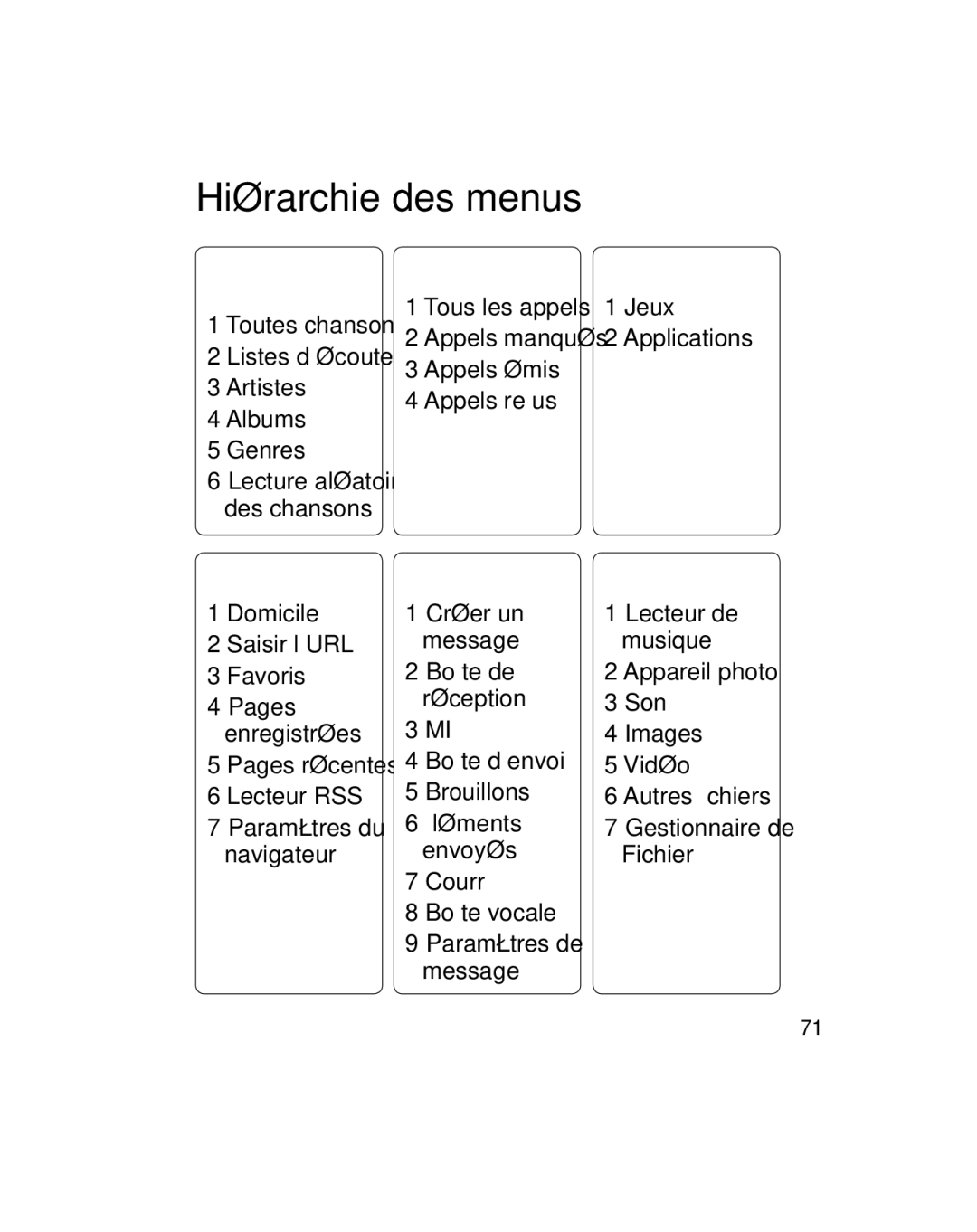 LG Electronics GU290V manual Hiérarchie des menus 