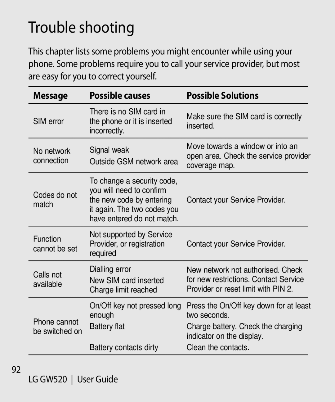 LG Electronics GW520 manual Trouble shooting, Message Possible causes Possible Solutions 