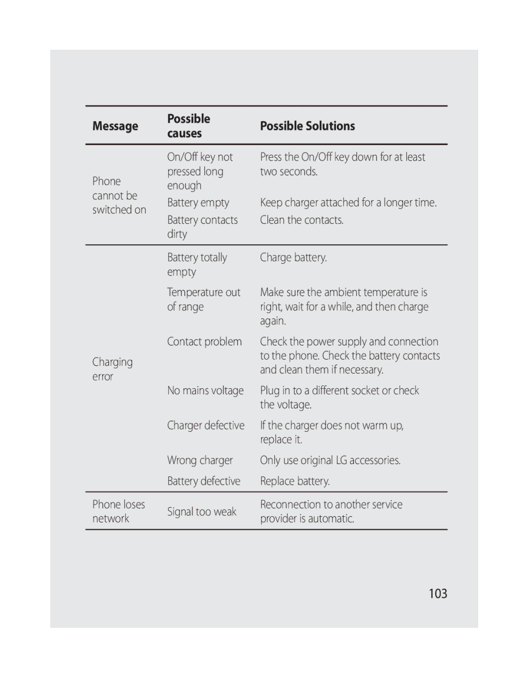 LG Electronics GW620 manual 103, Message Possible Possible Solutions Causes 