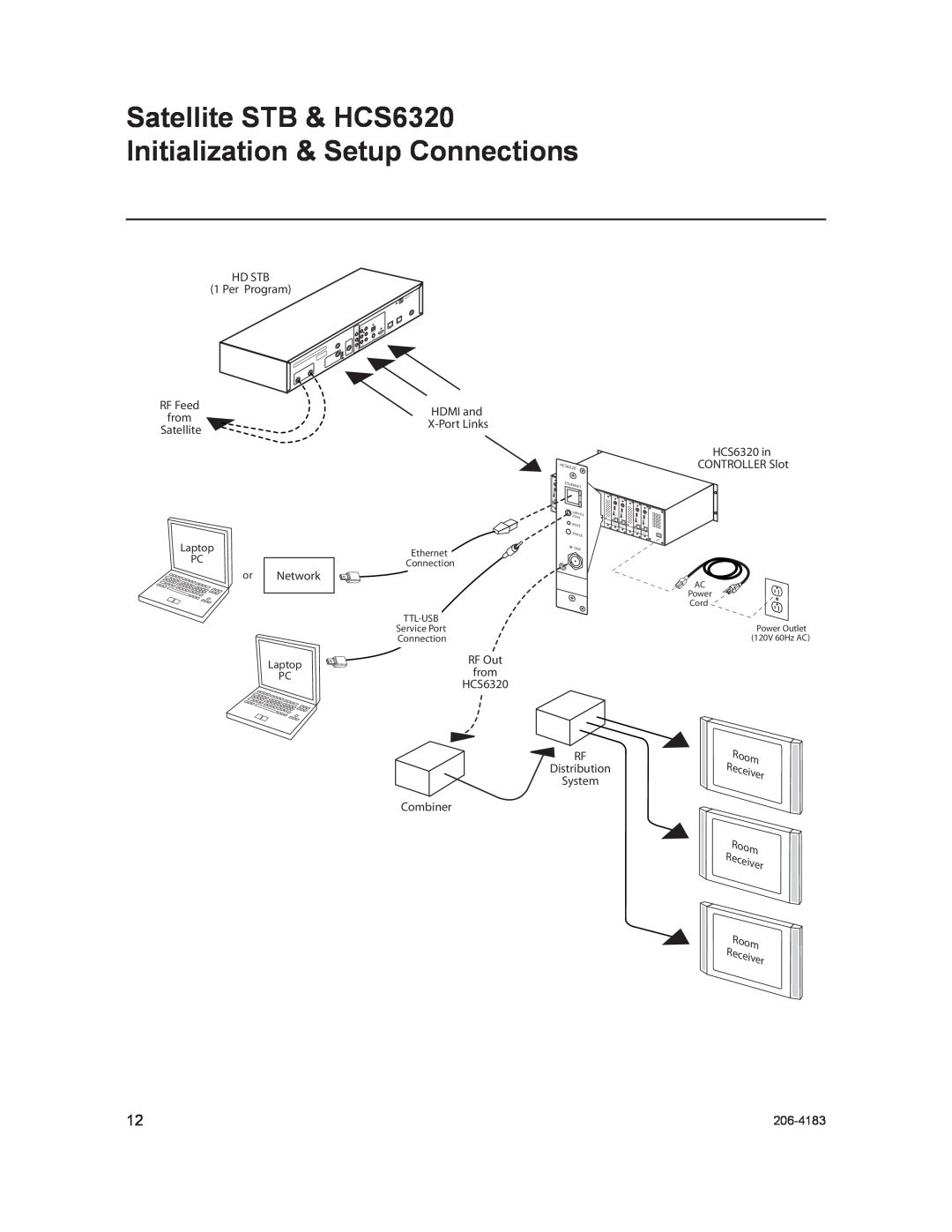 LG Electronics Satellite STB & HCS6320 Initialization & Setup Connections, Room Receiver Room Receiver Room Receiver 