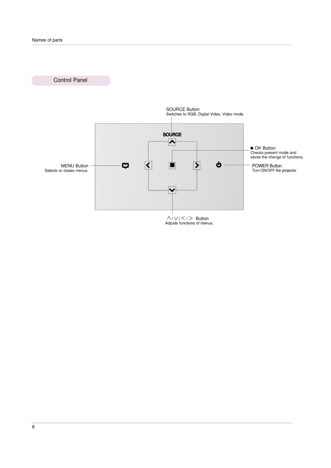 LG Electronics HS101 owner manual Control Panel 