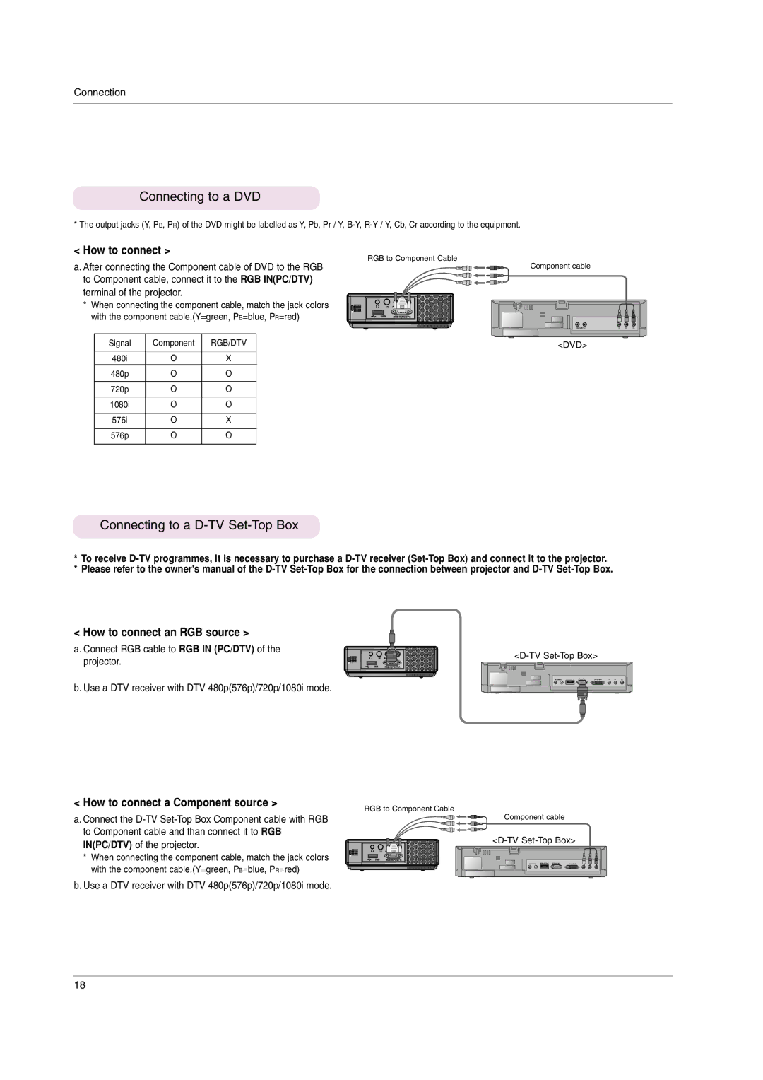 LG Electronics HS102 owner manual Connecting to a DVD, Connecting to a D-TV Set-Top Box 