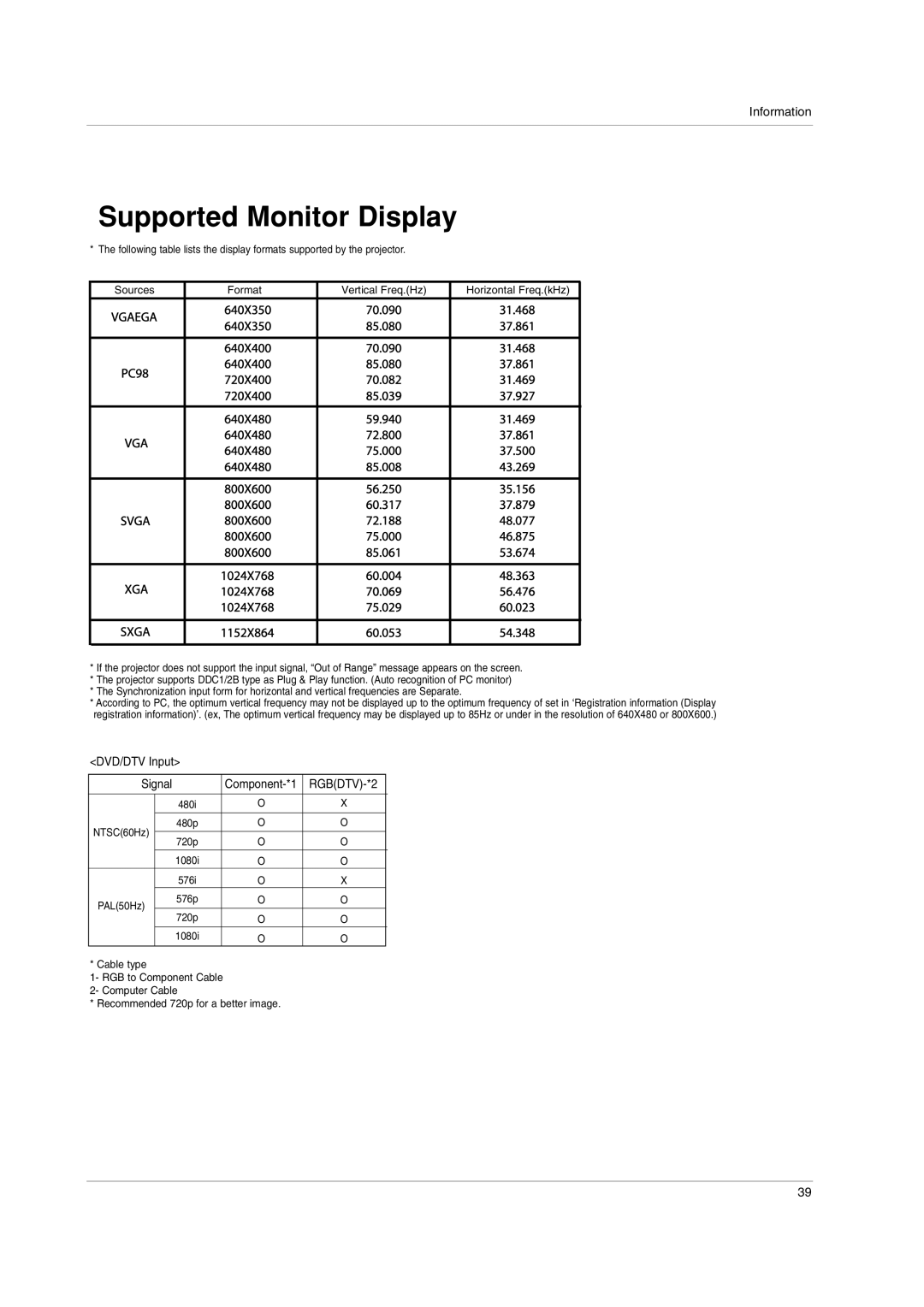 LG Electronics HS102 owner manual Supported Monitor Display, Information, DVD/DTV Input Signal 