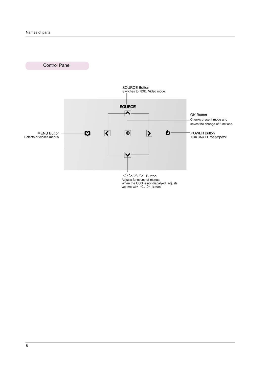 LG Electronics HS102 owner manual Control Panel 