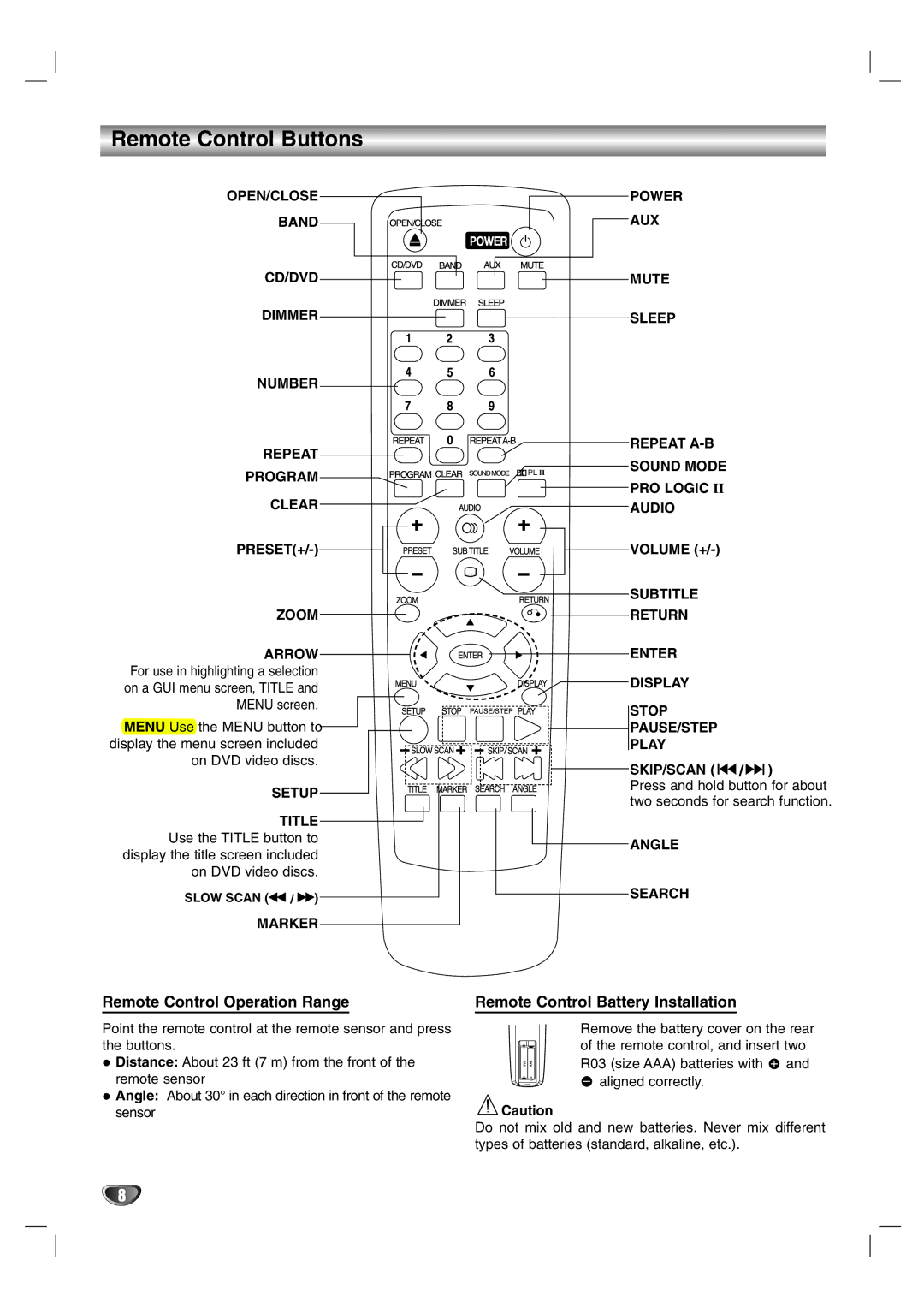 LG Electronics HTW316 Remote Control Buttons, Remote Control Operation Range, Remote Control Battery Installation 