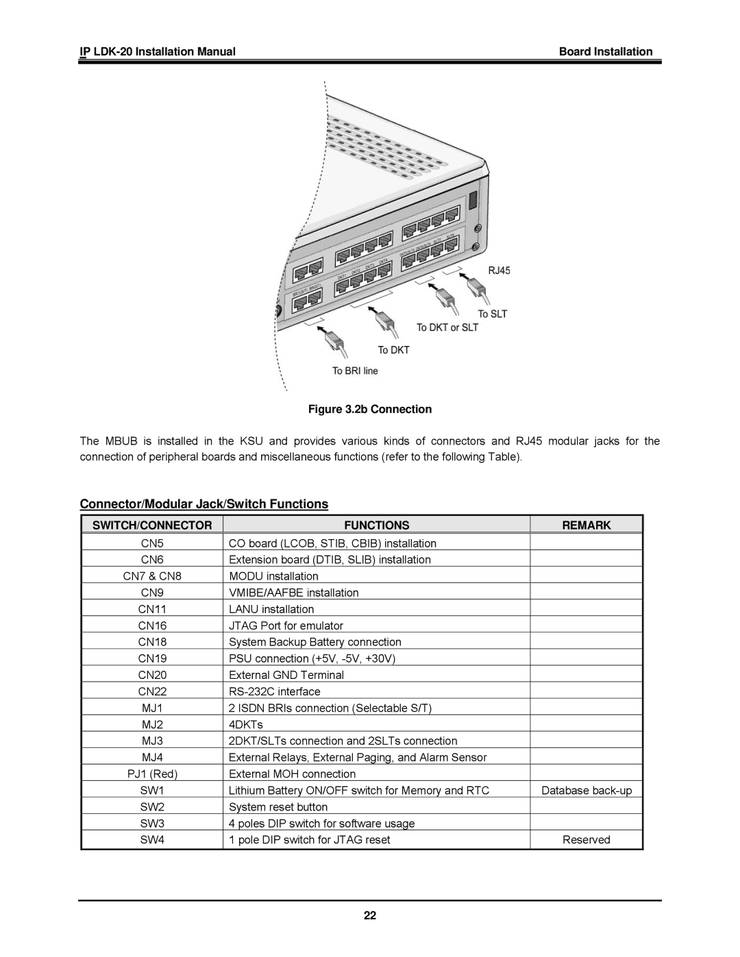 LG Electronics IP LDK-20 installation manual Connector/Modular Jack/Switch Functions, SWITCH/CONNECTOR Functions Remark 