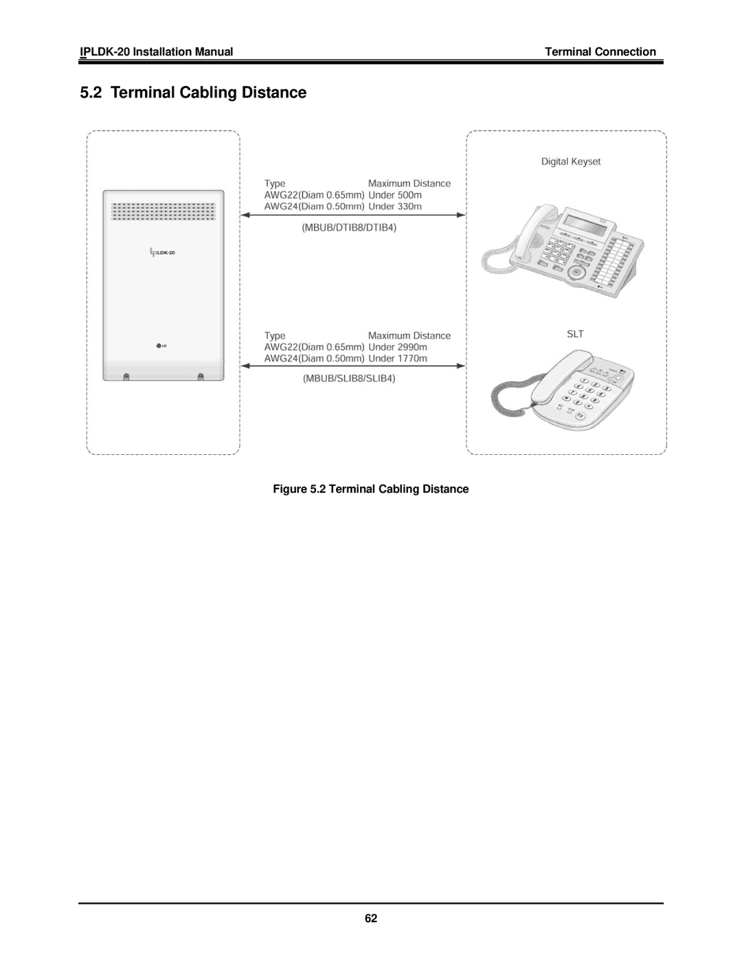 LG Electronics IP LDK-20 installation manual Terminal Cabling Distance 