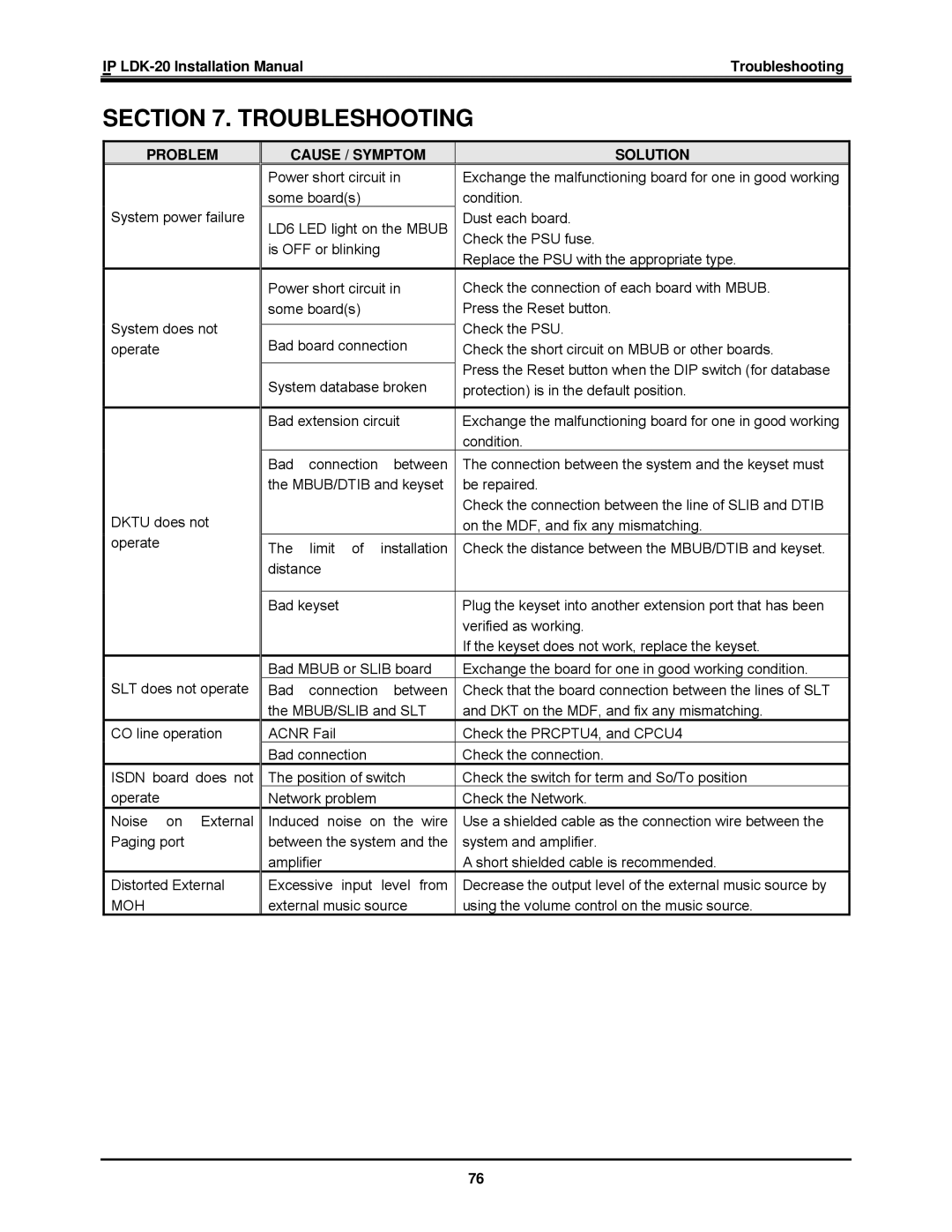 LG Electronics installation manual IP LDK-20 Installation Manual Troubleshooting, Problem, Moh, Cause / Symptom Solution 