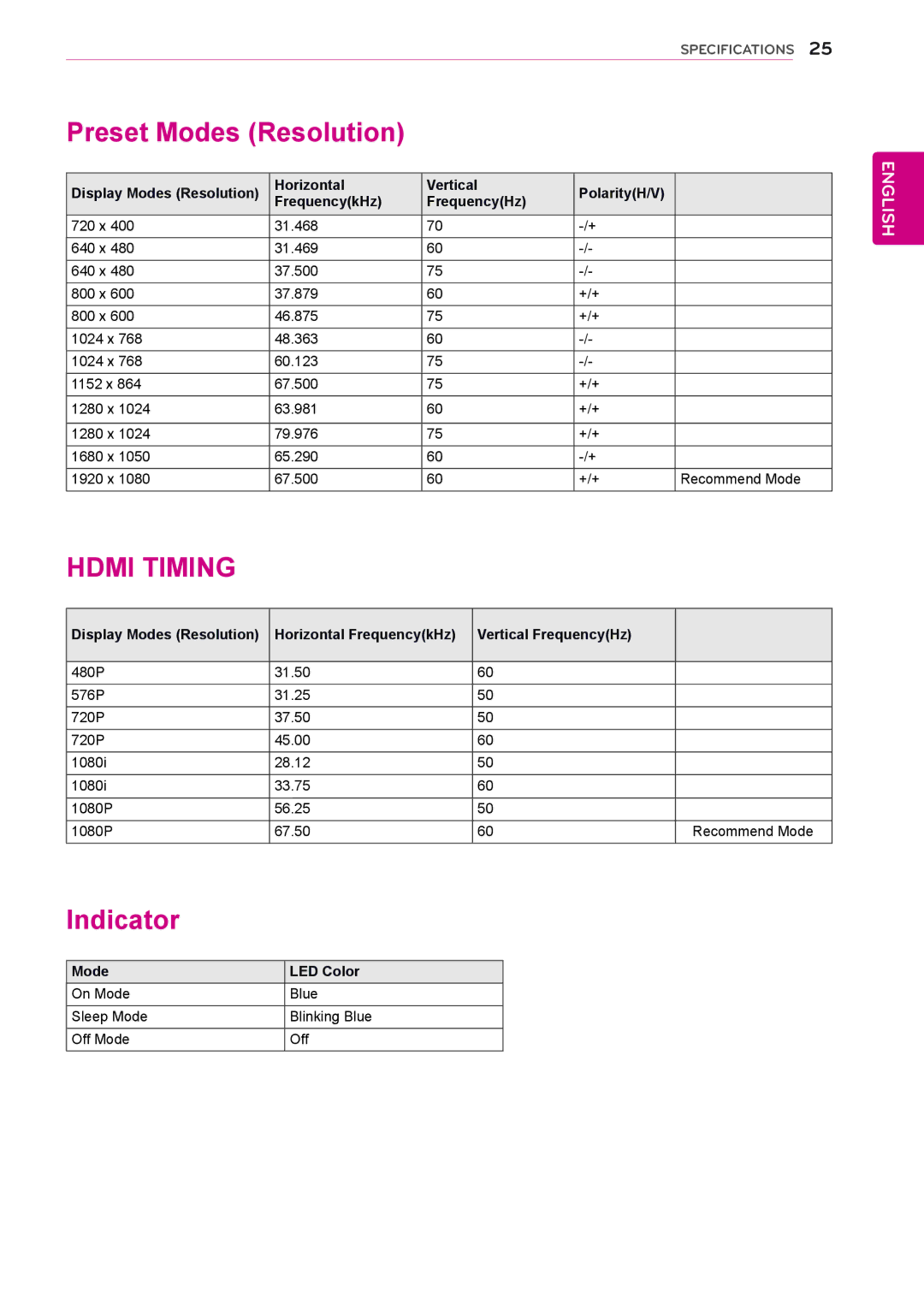 LG Electronics IPS235P, IPS225P owner manual Preset Modes Resolution, Indicator 