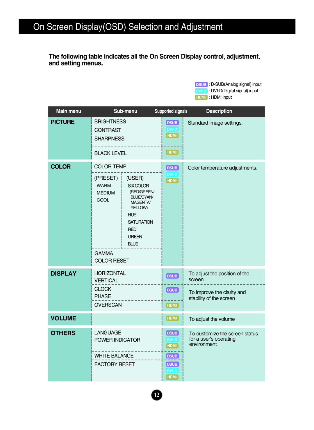 LG Electronics IPS226V owner manual On Screen DisplayOSD Selection and Adjustment, Picture Color Display, Volume Others 