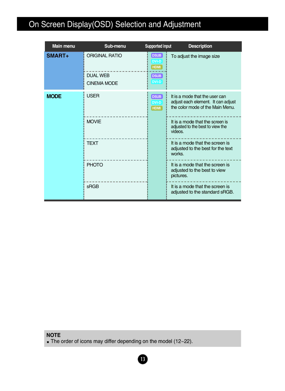 LG Electronics IPS226V owner manual Smart+, Mode 