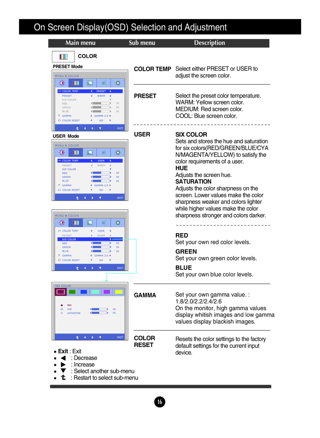 LG Electronics IPS226V owner manual Preset, User SIX Color, Hue, Saturation, Red, Green, Blue, Gamma, Reset 