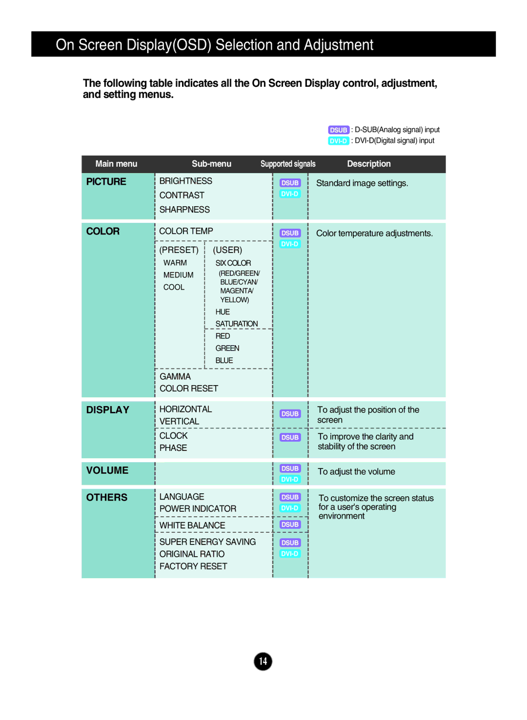 LG Electronics ips231p owner manual On Screen DisplayOSD Selection and Adjustment, Picture, Color Display Volume Others 