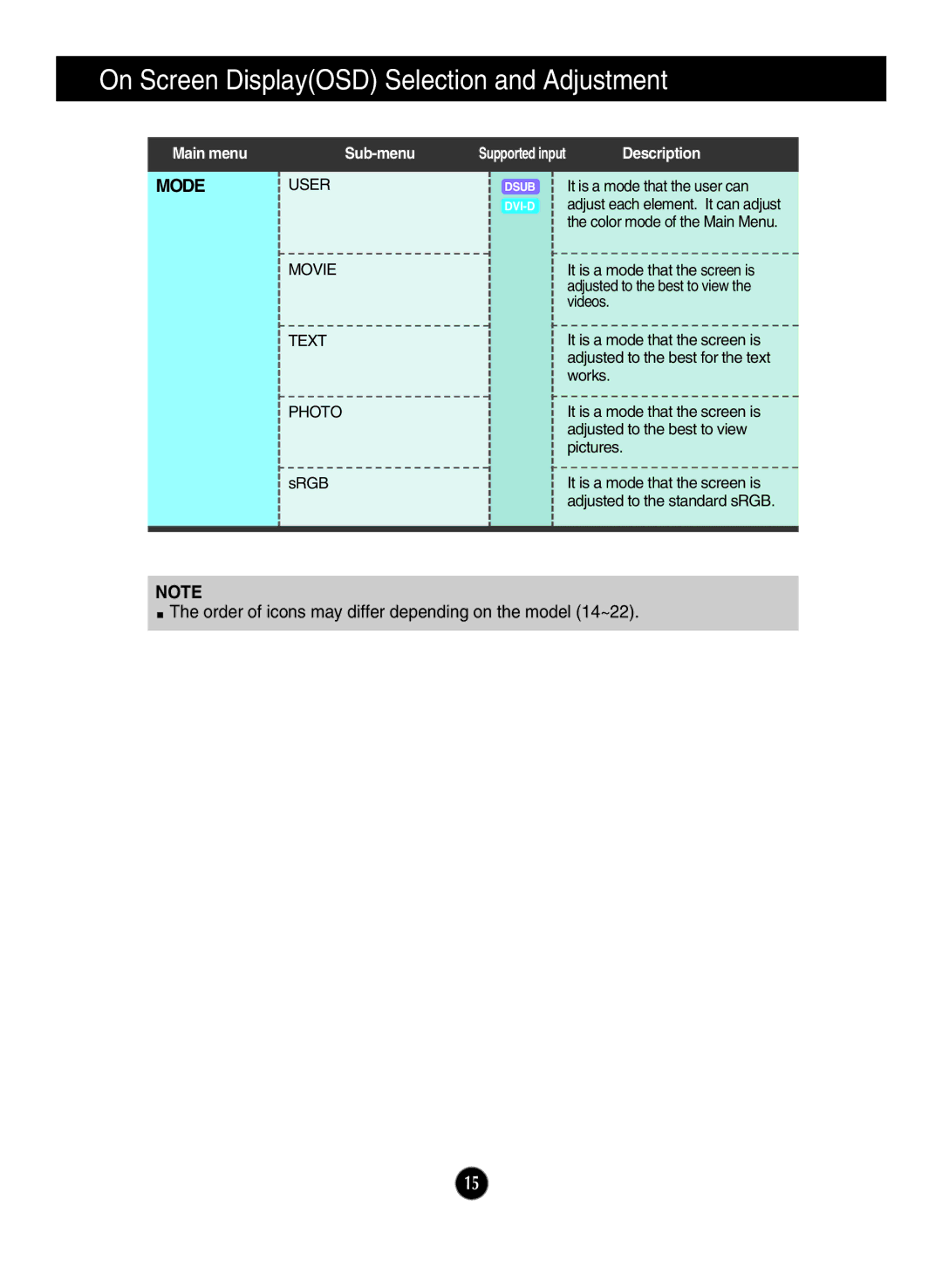 LG Electronics ips231p owner manual UeOn Screen DisplayOSD Selection and Adjustment, Mode 