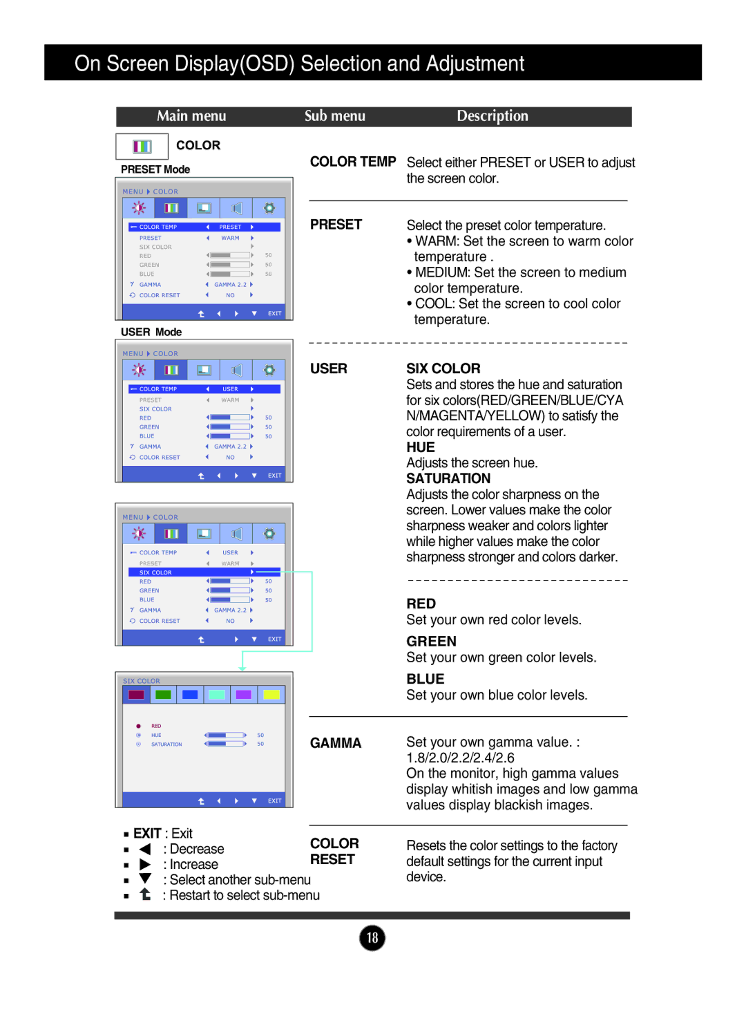 LG Electronics ips231p owner manual Preset, User SIX Color, Hue, Saturation, Red, Green, Blue, Gamma, Reset 