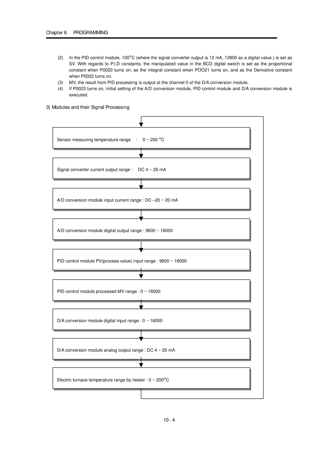 LG Electronics K7F-PIDA, K4F-PIDA manual Modules and their Signal Processing 