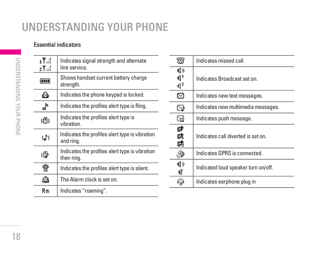 LG Electronics KG190 manual Essential indicators 