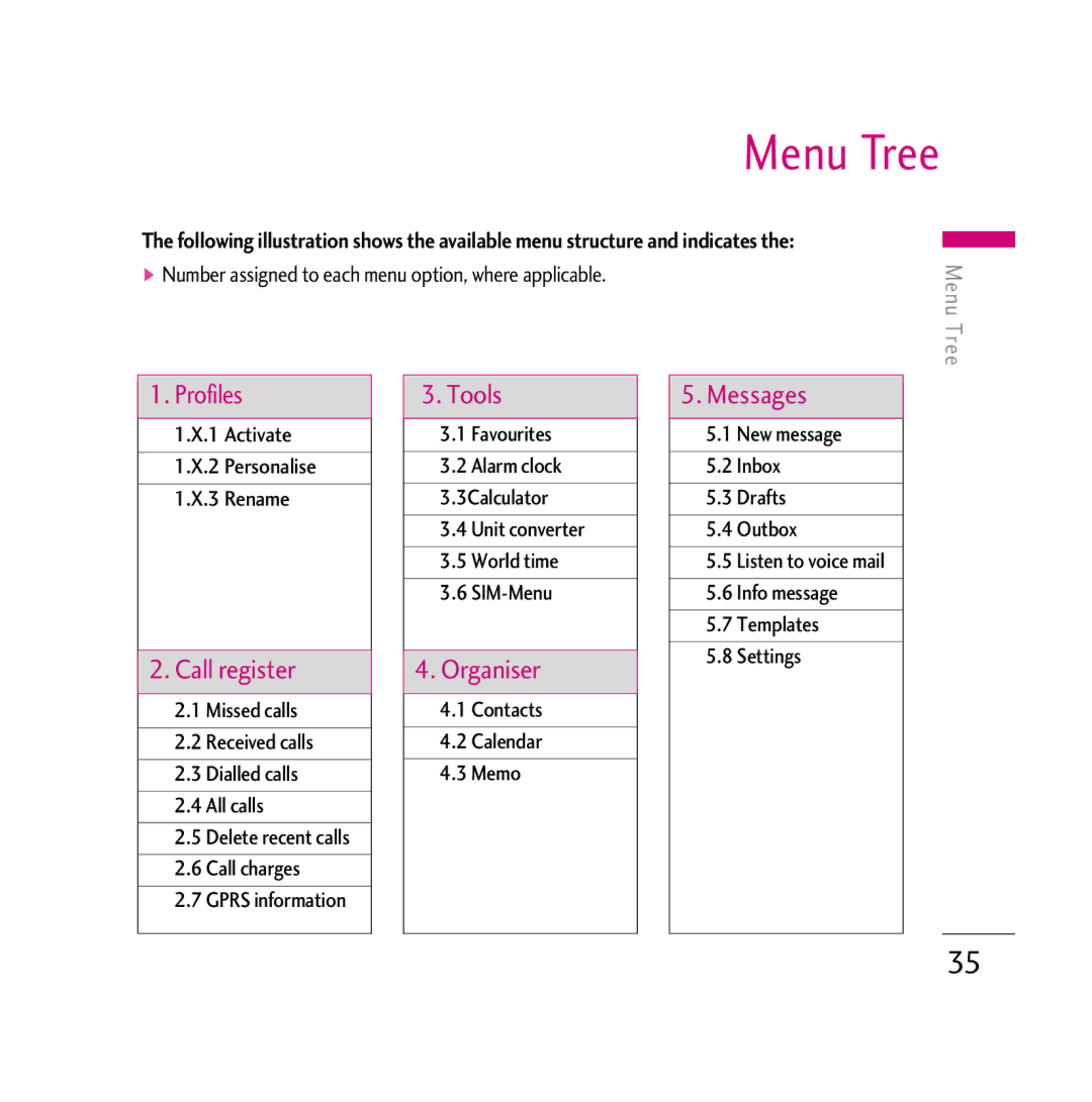 LG Electronics KG800 manual Menu Tree 