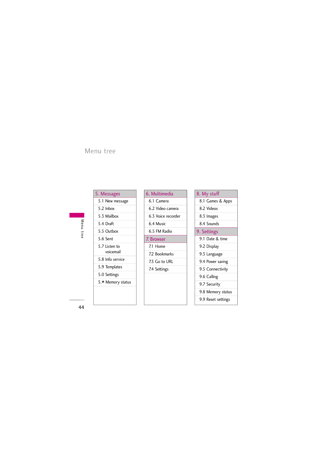 LG Electronics KG810 manual Menu tree 