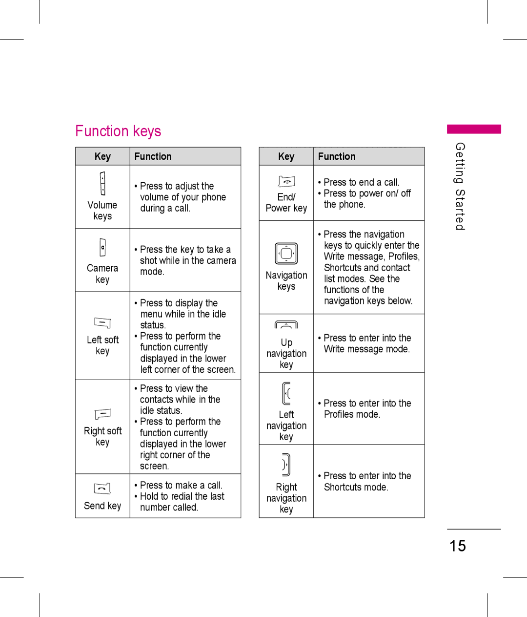 LG Electronics KP199 manual Function keys 