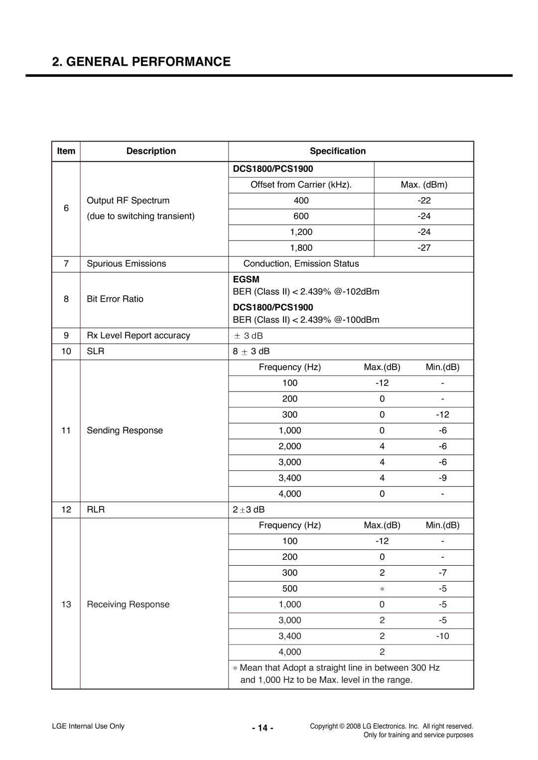 LG Electronics KS360 service manual Description Specification DCS1800/PCS1900, Bit Error Ratio BER Class II 2.439% @-102dBm 