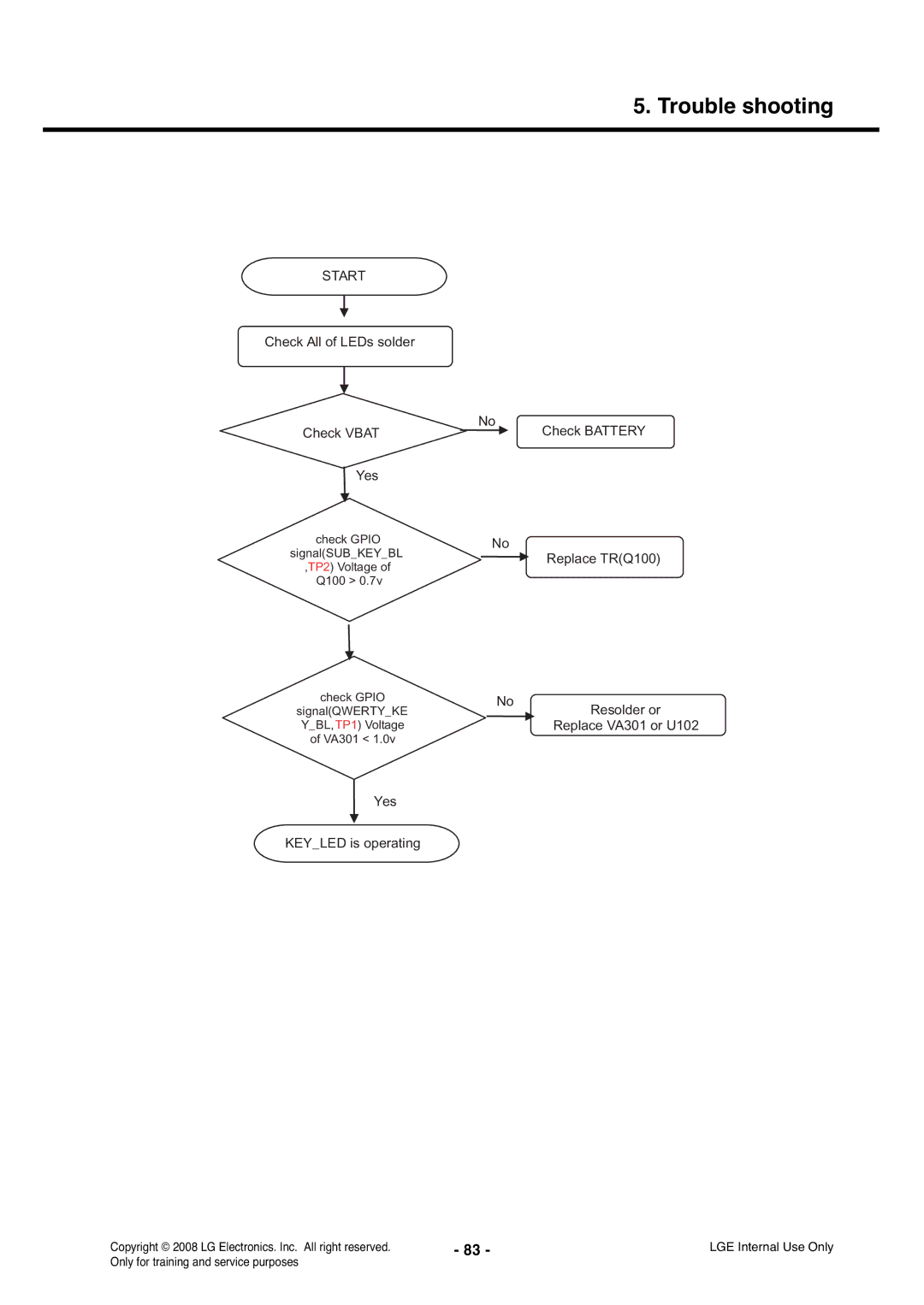 LG Electronics KS360 service manual Check All of LEDs solder Check Vbat Check Battery Yes 