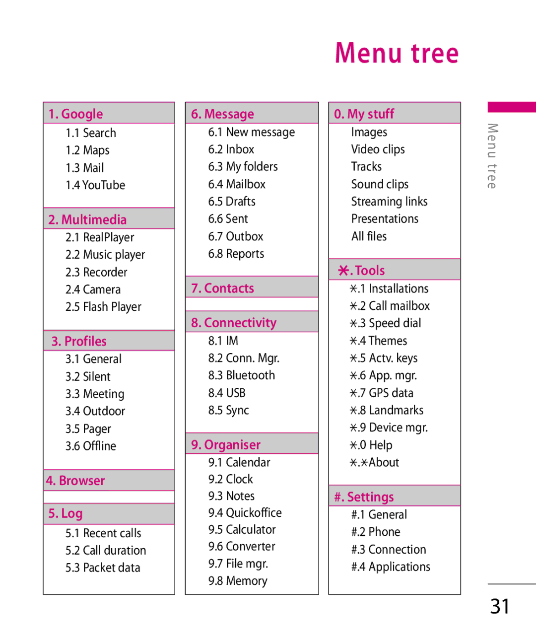 LG Electronics KT 610 manual Menu tree, Search Maps Mail YouTube, General Silent Meeting Outdoor Pager Offline 