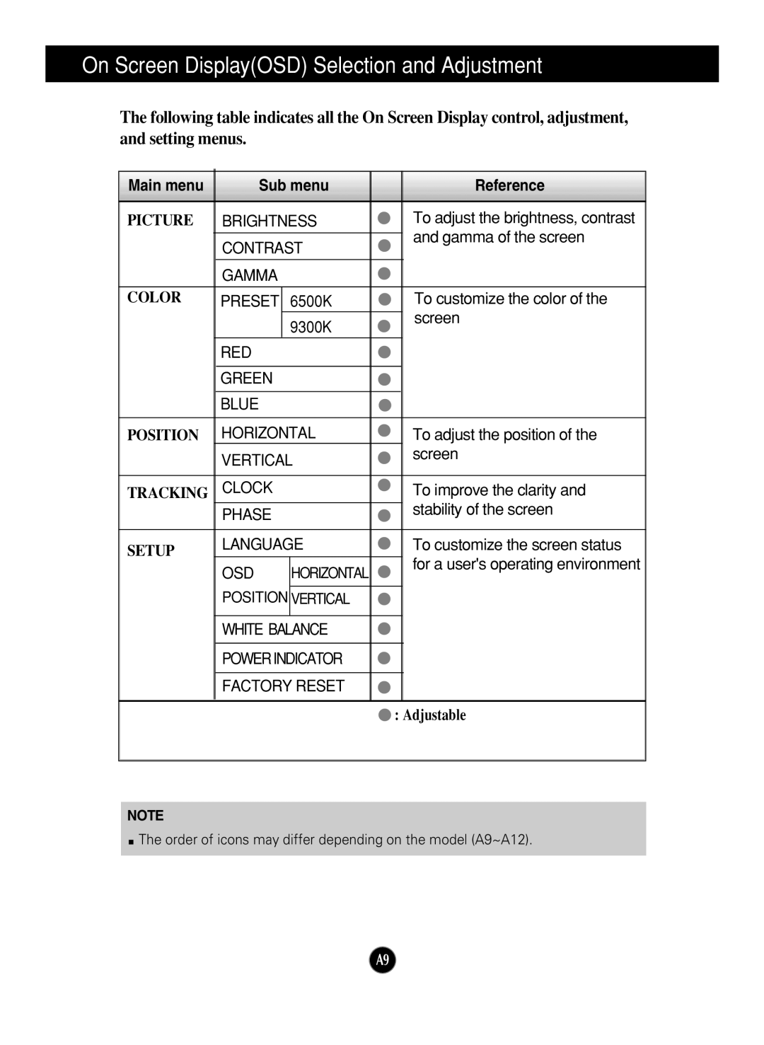 LG Electronics L1717S manual On Screen DisplayOSD Selection and Adjustment, Main menu Sub menu Reference 