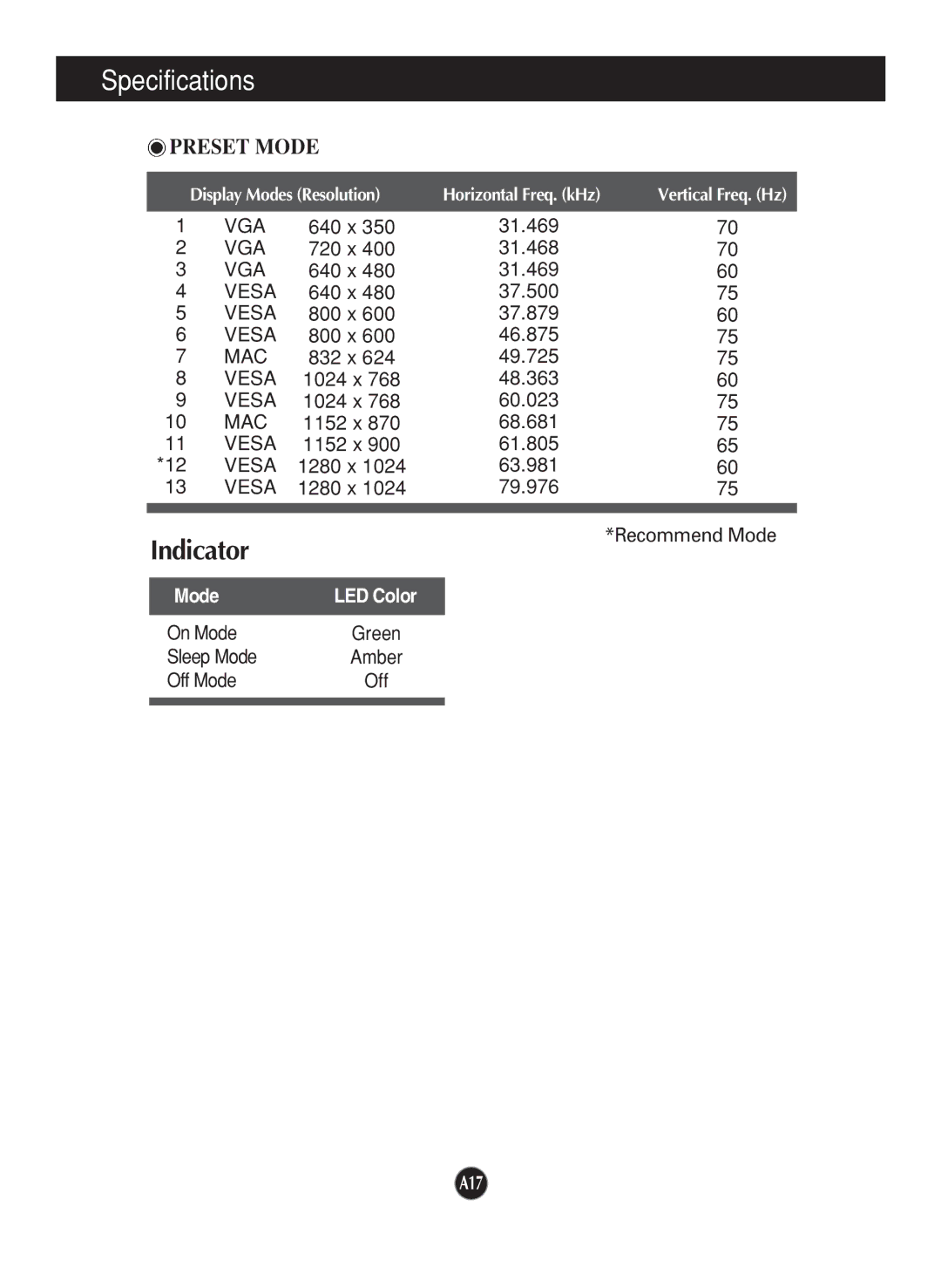 LG Electronics L1717S manual Indicator, Preset Mode 