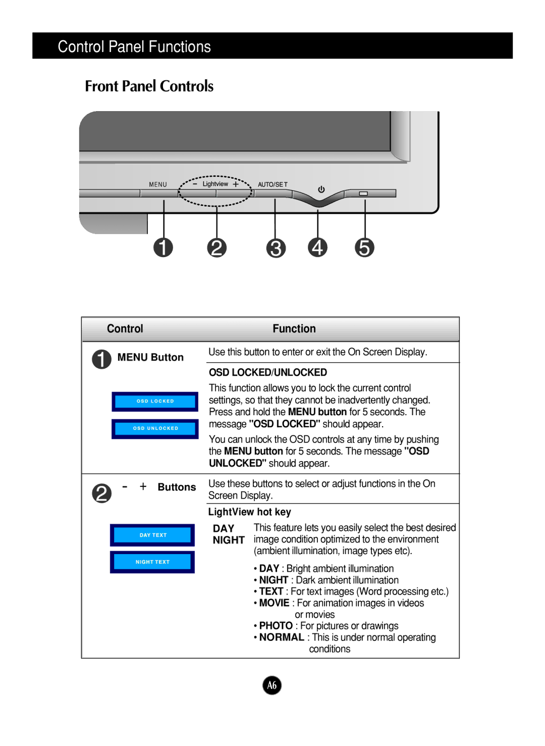 LG Electronics L1717S Control Panel Functions, Front Panel Controls, Control Function, Osd Locked/Unlocked, DAY Night 