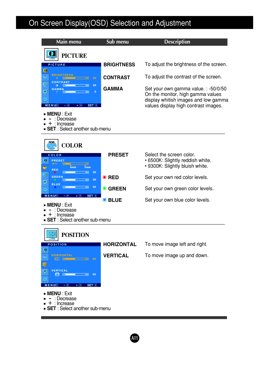 LG Electronics L1717S manual Picture, Color, Position, Main menu, Sub menu, Description, CONTRAST GAMMA MENU Exit 