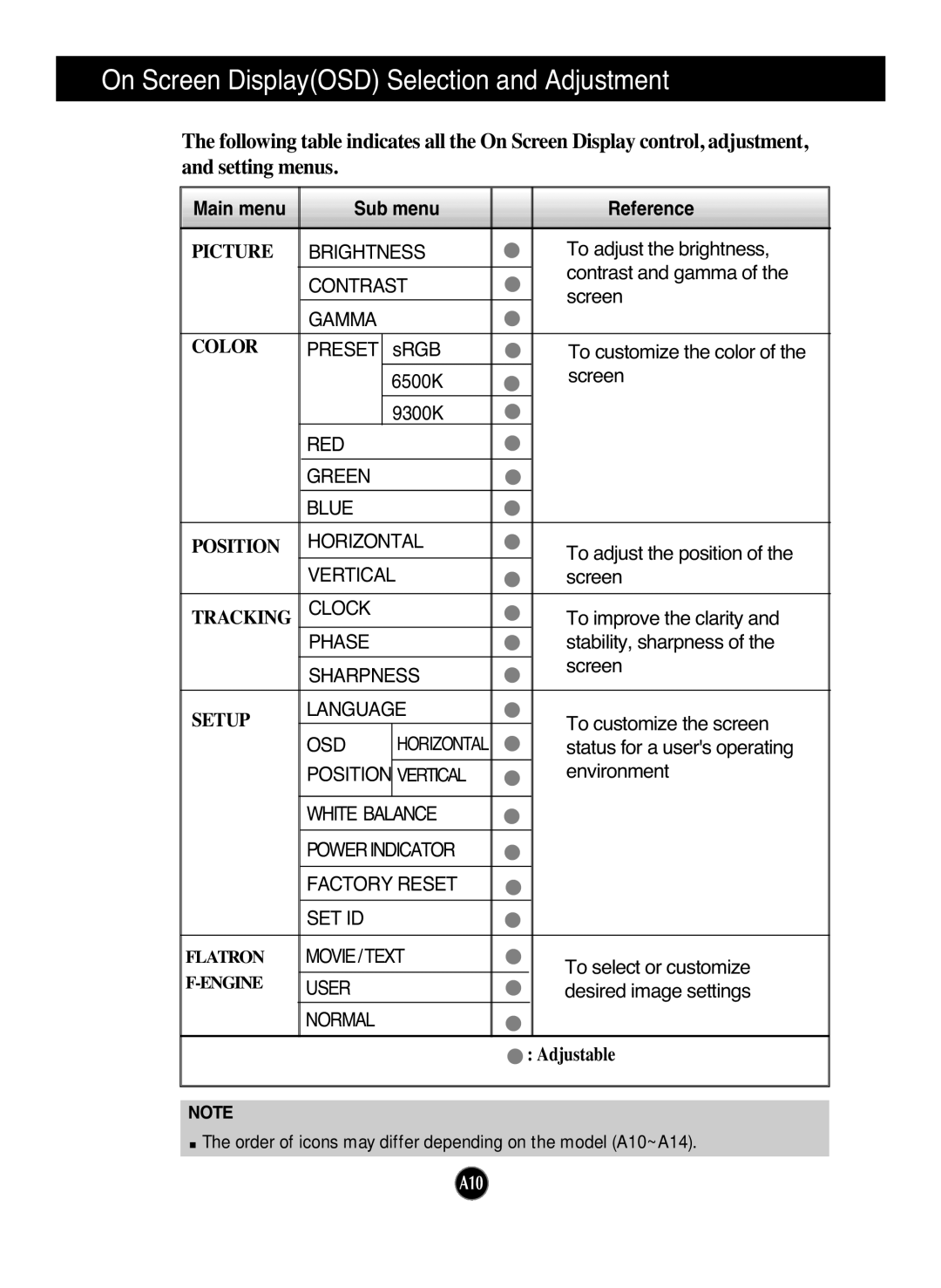 LG Electronics L1730SF manual On Screen DisplayOSD Selection and Adjustment, Main menu Sub menu Reference 