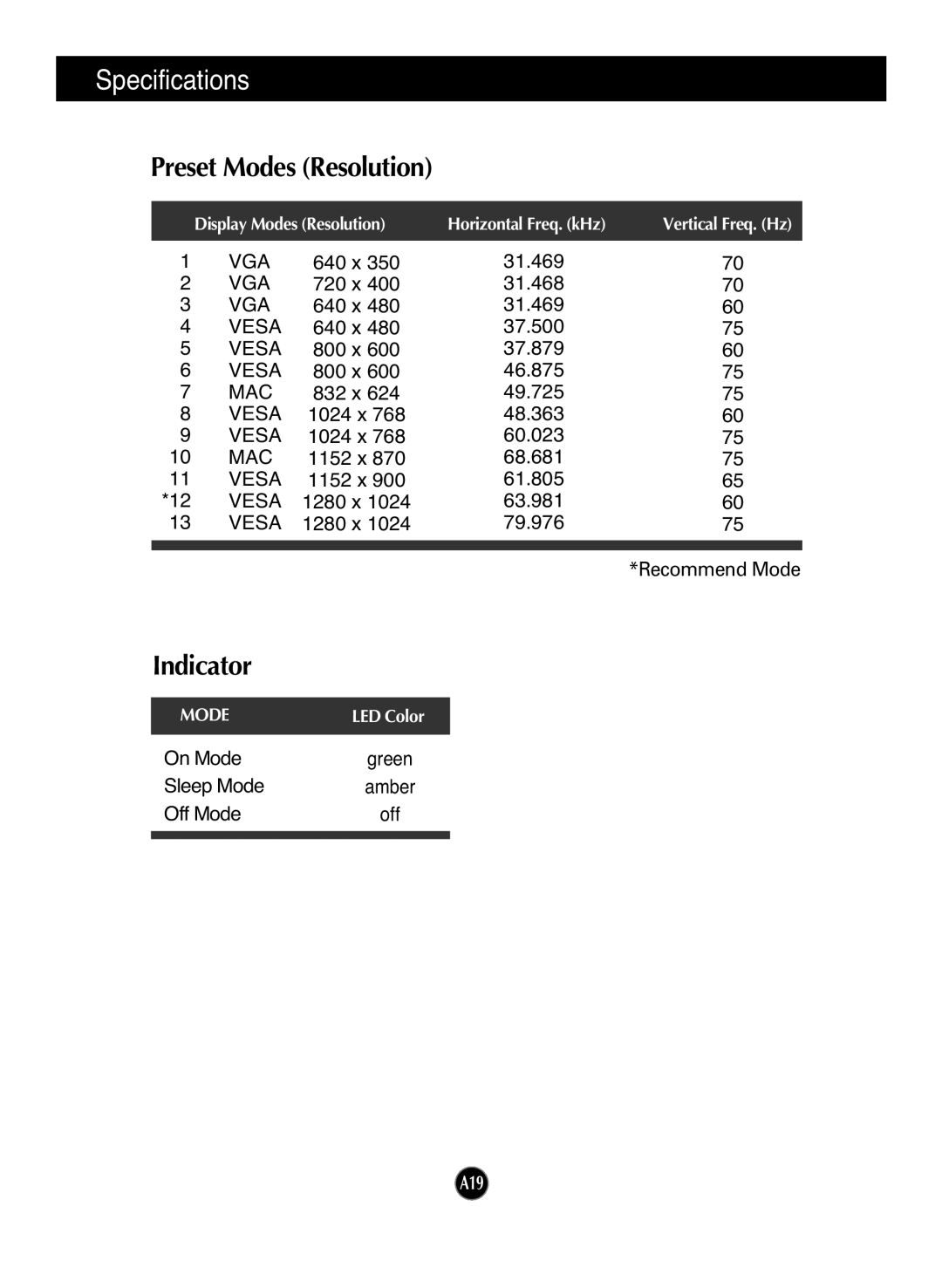 LG Electronics L1730SF manual Preset Modes Resolution, Indicator 