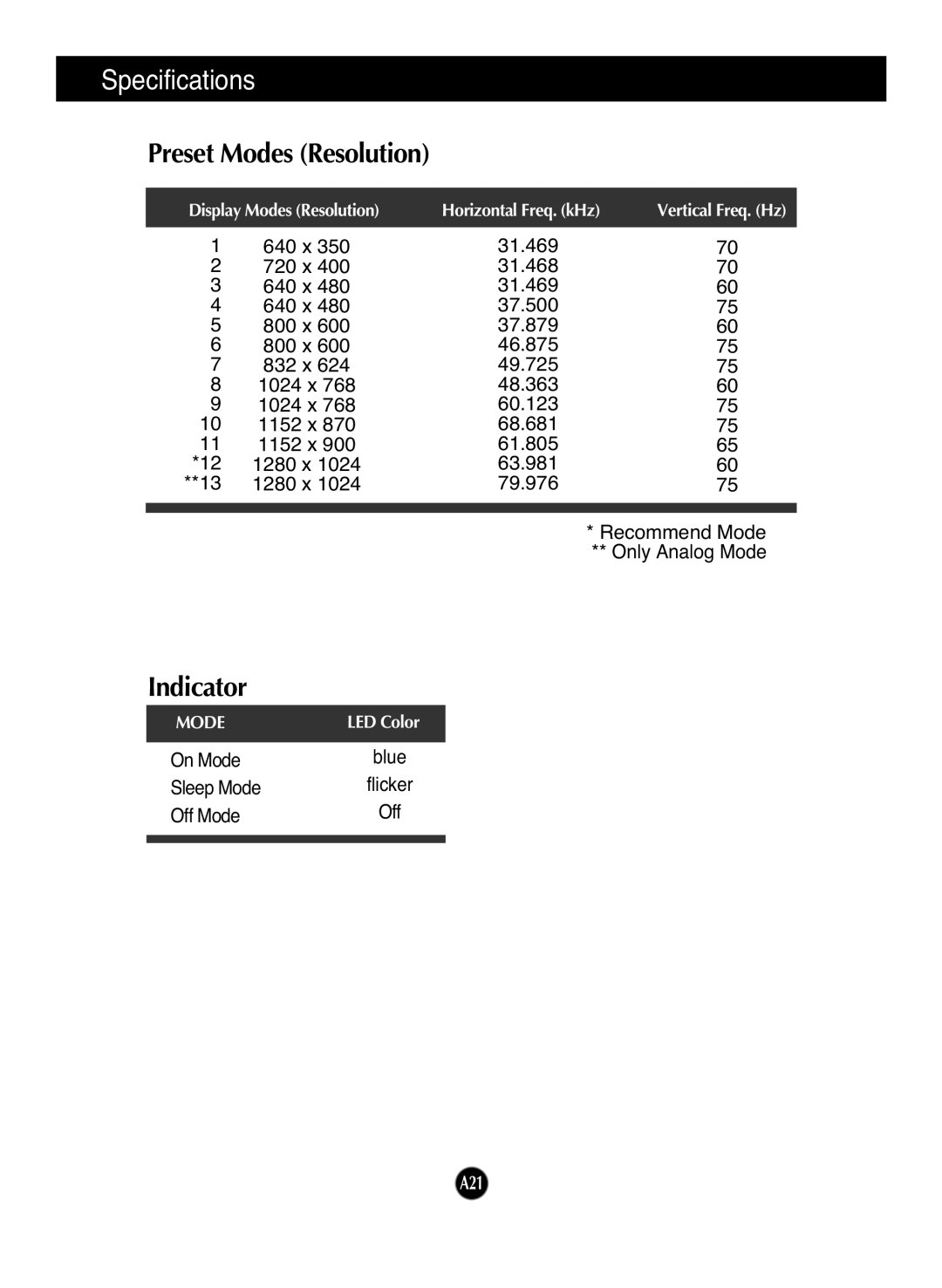 LG Electronics L1942TQ, L1742TQ manual Specifications, Preset Modes Resolution, Indicator 