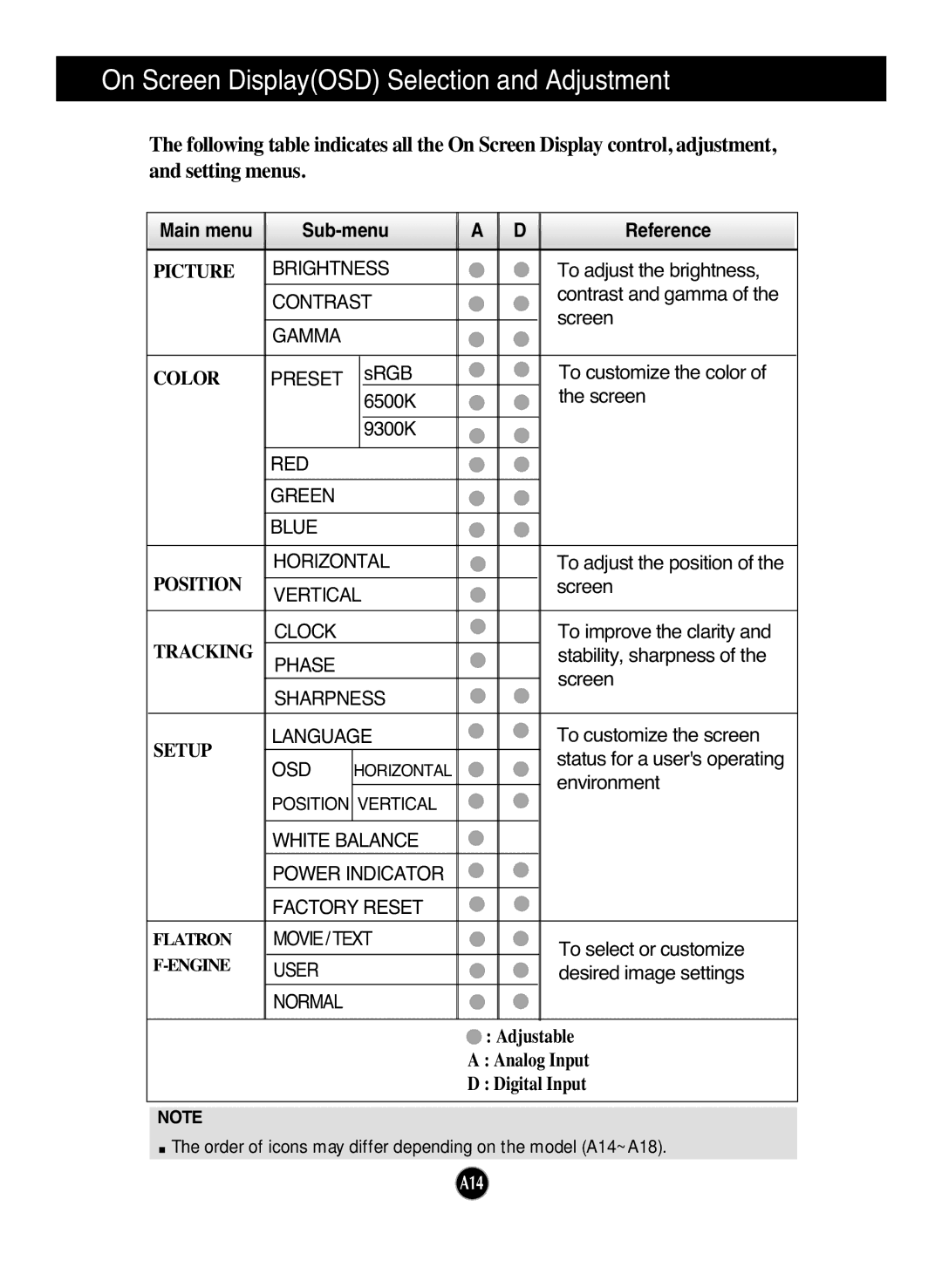 LG Electronics L1953HR, L1953HM, L1753HR On Screen DisplayOSD Selection and Adjustment, Main menu Sub-menu Reference 