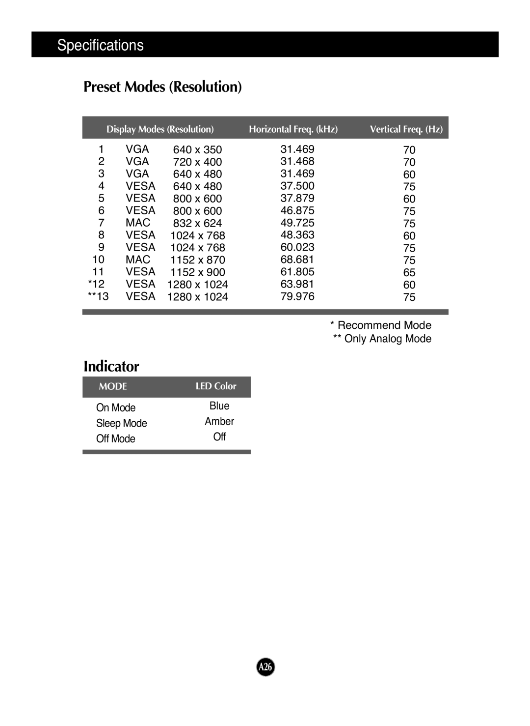 LG Electronics L1953HR, L1953HM, L1753HR, L1753HM manual Specifications, Preset Modes Resolution, Indicator 