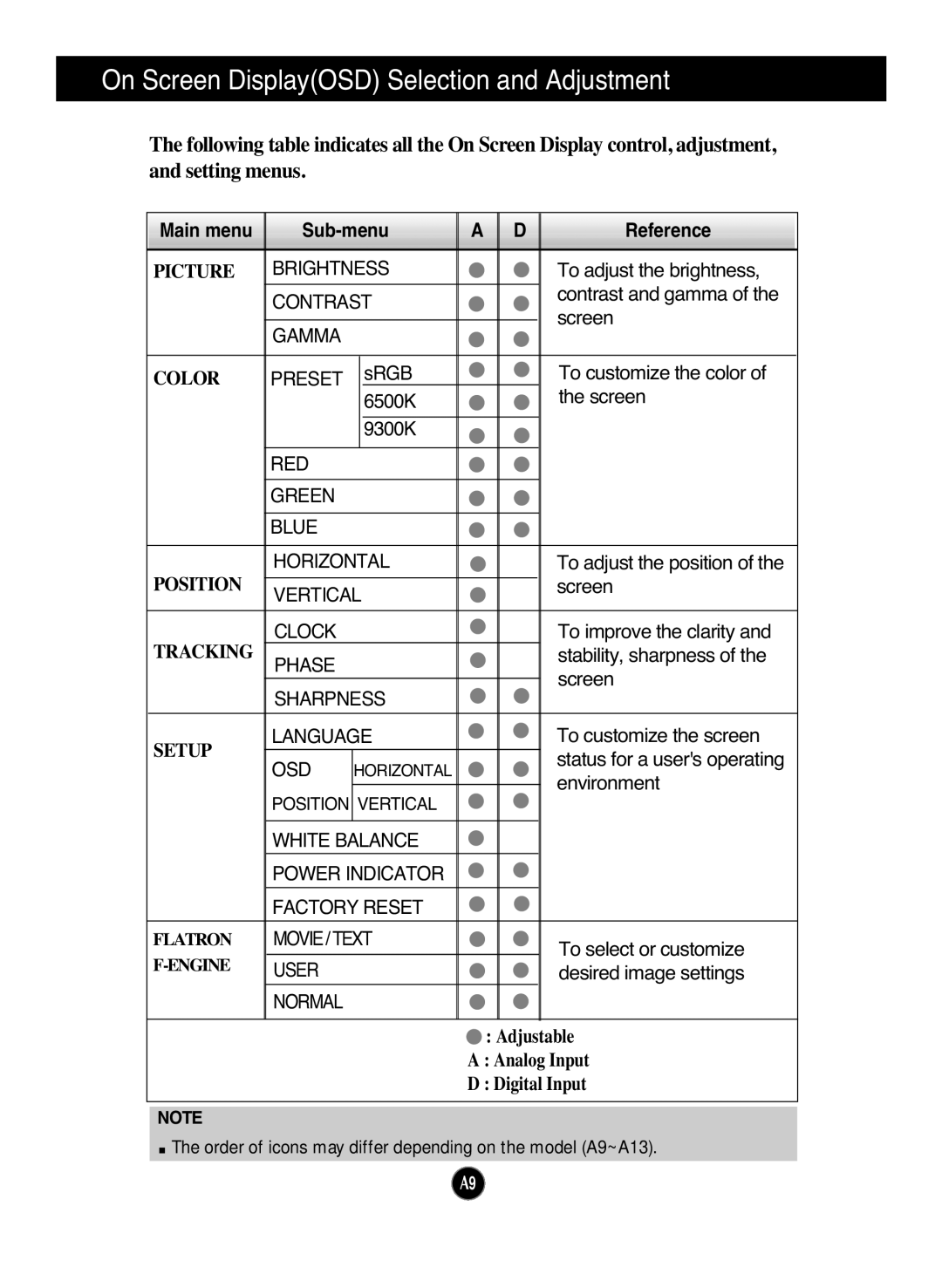 LG Electronics L1960TR, L1760TR, L1760TG manual On Screen DisplayOSD Selection and Adjustment, Main menu Sub-menu Reference 