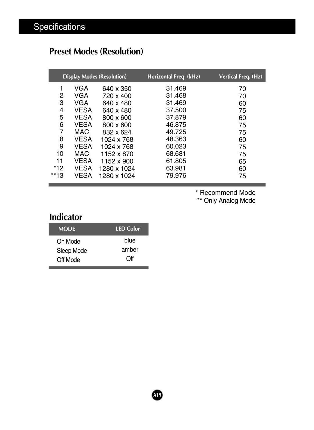 LG Electronics L1960TC, L1760TR, L1760TG, L1760TQ, L1960TR, L1960TQ Specifications, Preset Modes Resolution, Indicator, Off 