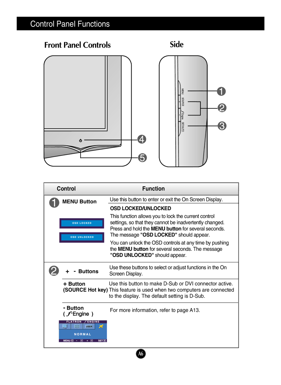 LG Electronics L1760TR, L1760TG manual Control Panel Functions, Front Panel Controls, Control Function, Osd Locked/Unlocked 